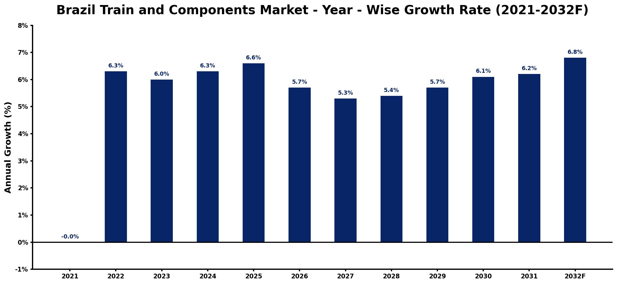 Brazil Train and Components Market Year-wise Growth Rate and Key Drivers