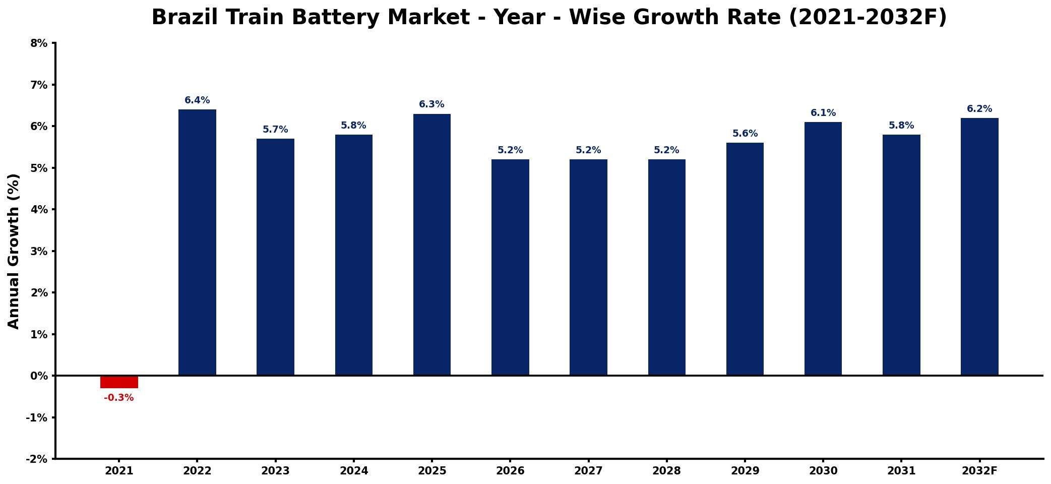 Brazil Train Battery Market Year-wise Growth Rate and Key Drivers