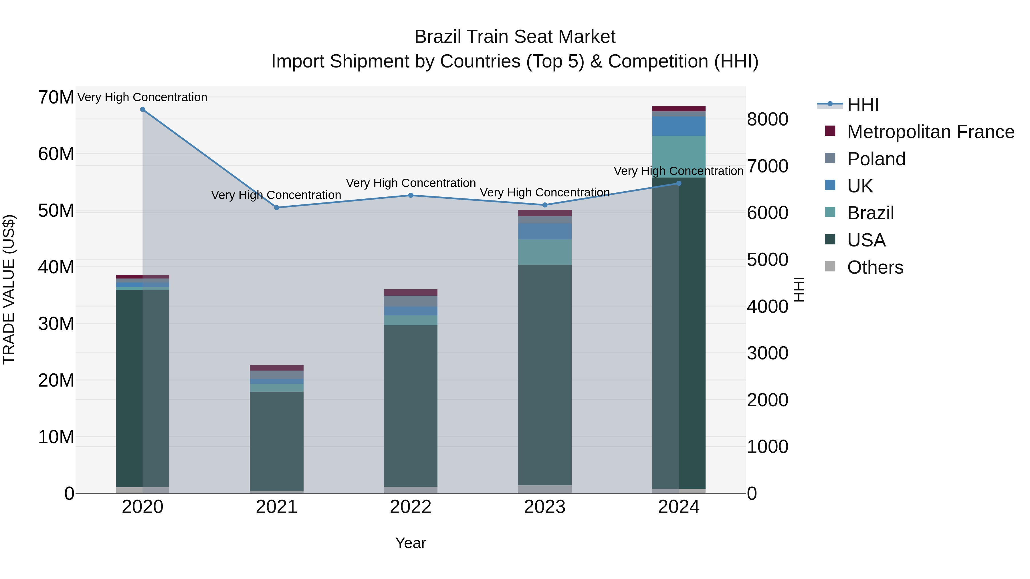 Brazil Train Seat Market Top 5 Importing Countries and Market Competition (HHI) Analysis