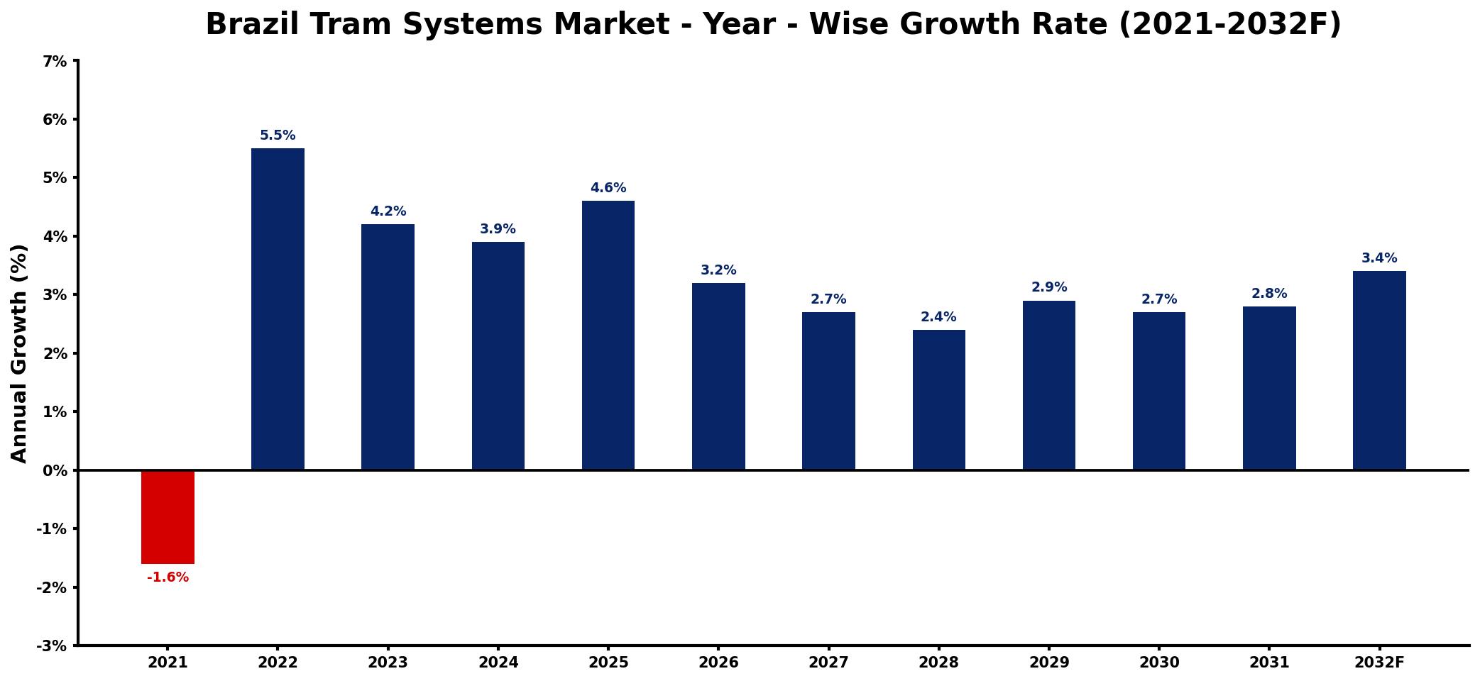 Brazil Tram Systems Market Year-wise Growth Rate and Key Drivers
