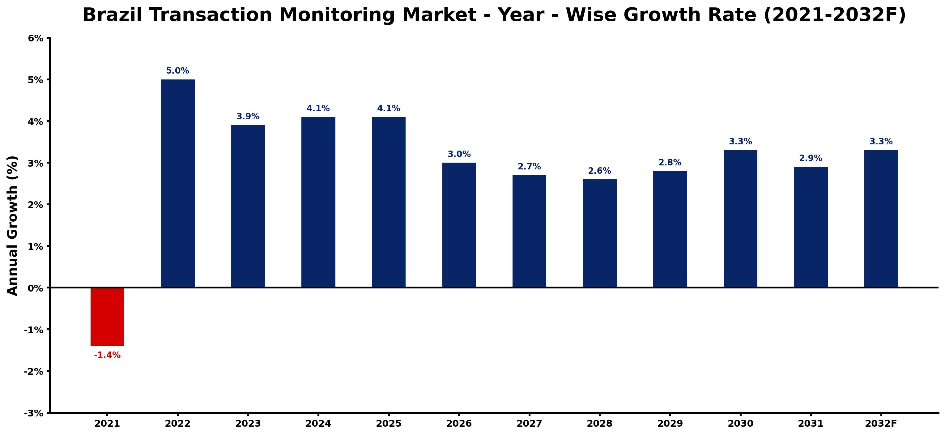 Brazil Transaction Monitoring Market Year-wise Growth Rate and Key Drivers