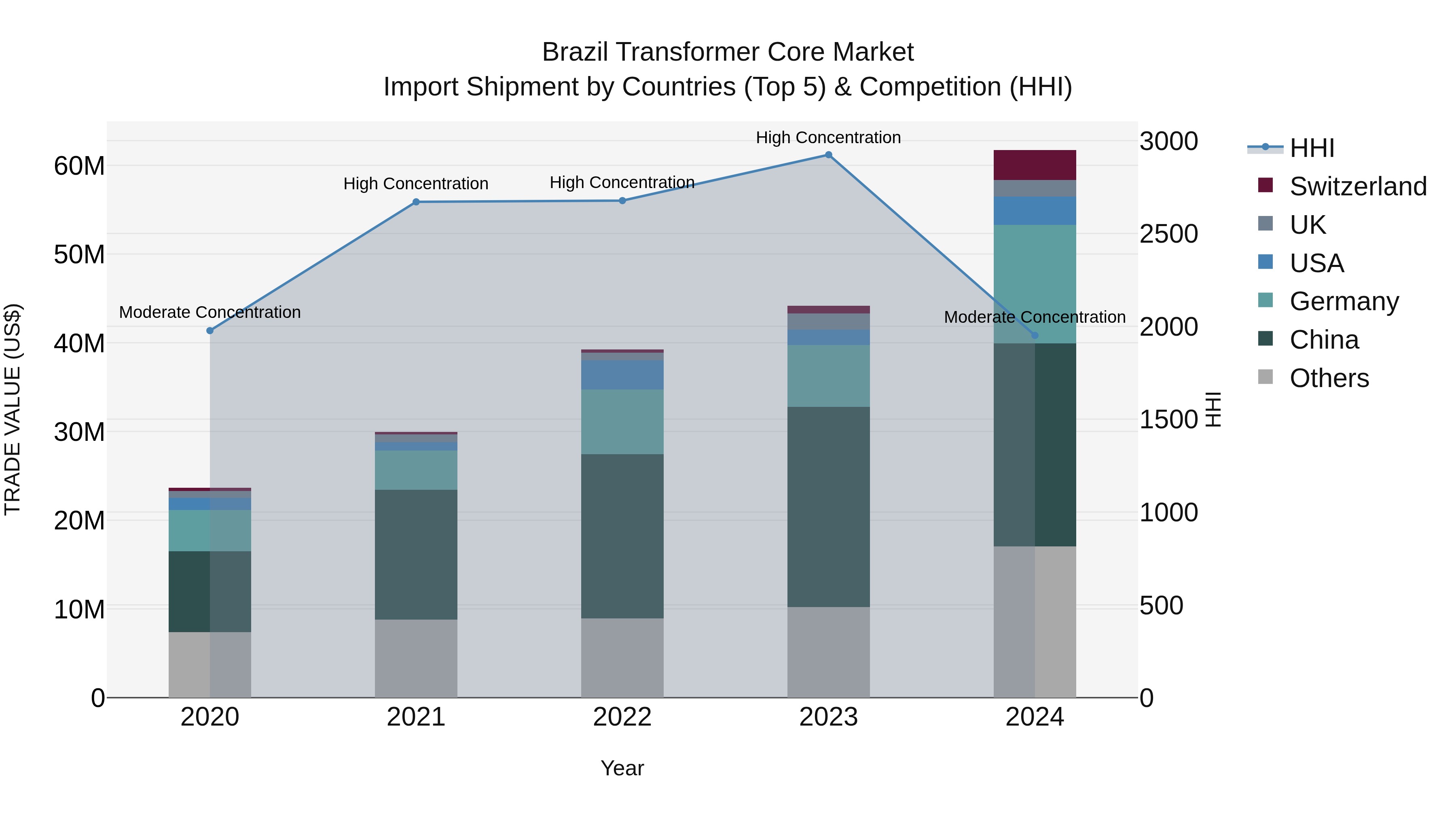 Brazil Transformer Core Market Top 5 Importing Countries and Market Competition (HHI) Analysis
