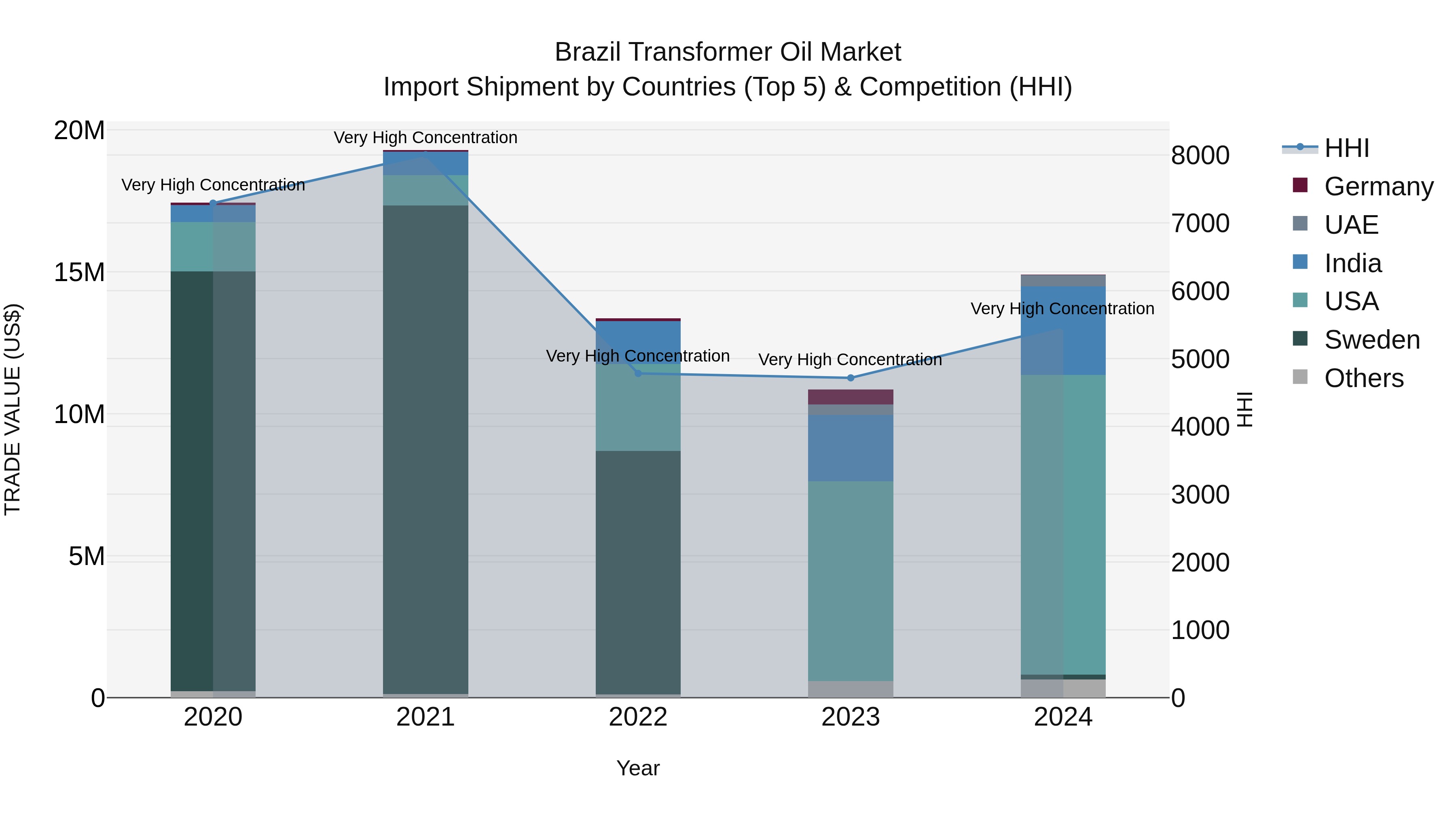 Brazil Transformer Oil Market Top 5 Importing Countries and Market Competition (HHI) Analysis