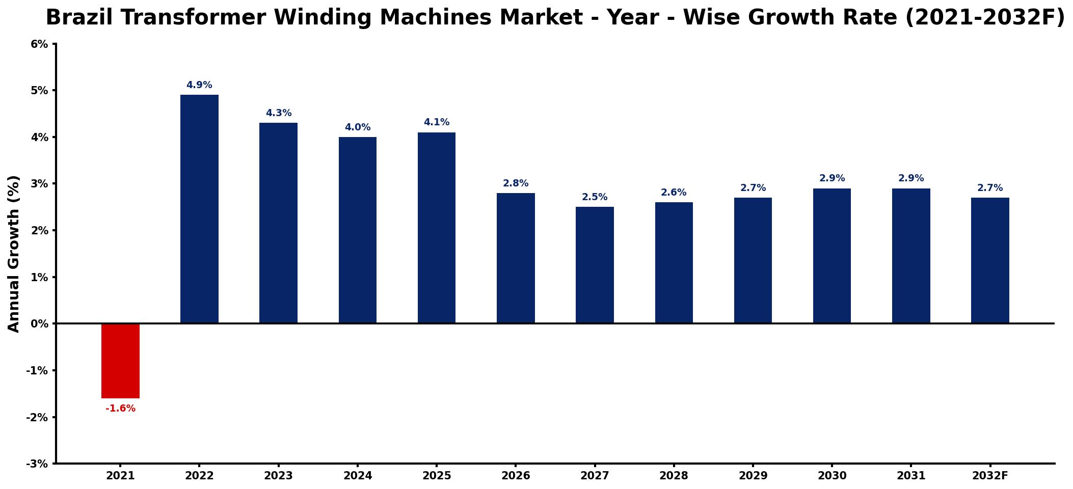 Brazil Transformer Winding Machines Market Year-wise Growth Rate and Key Drivers