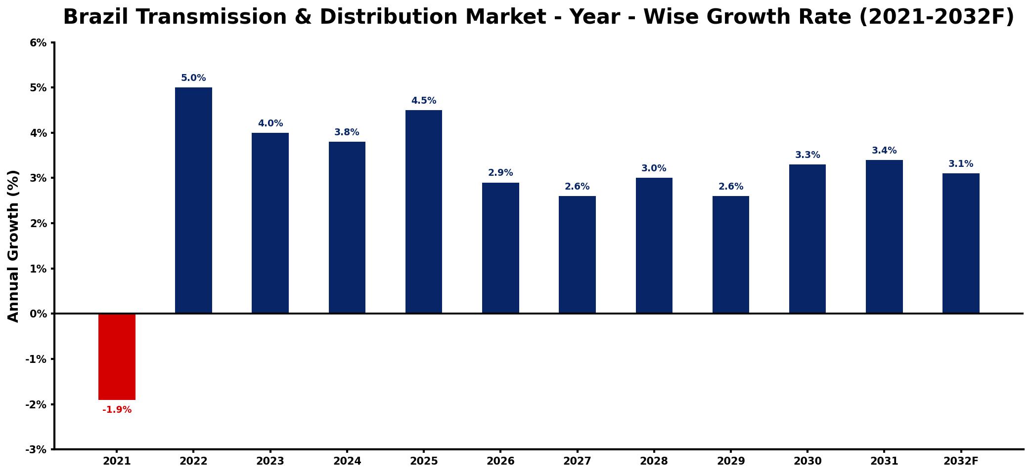 Brazil Transmission & Distribution Market Year-wise Growth Rate and Key Drivers