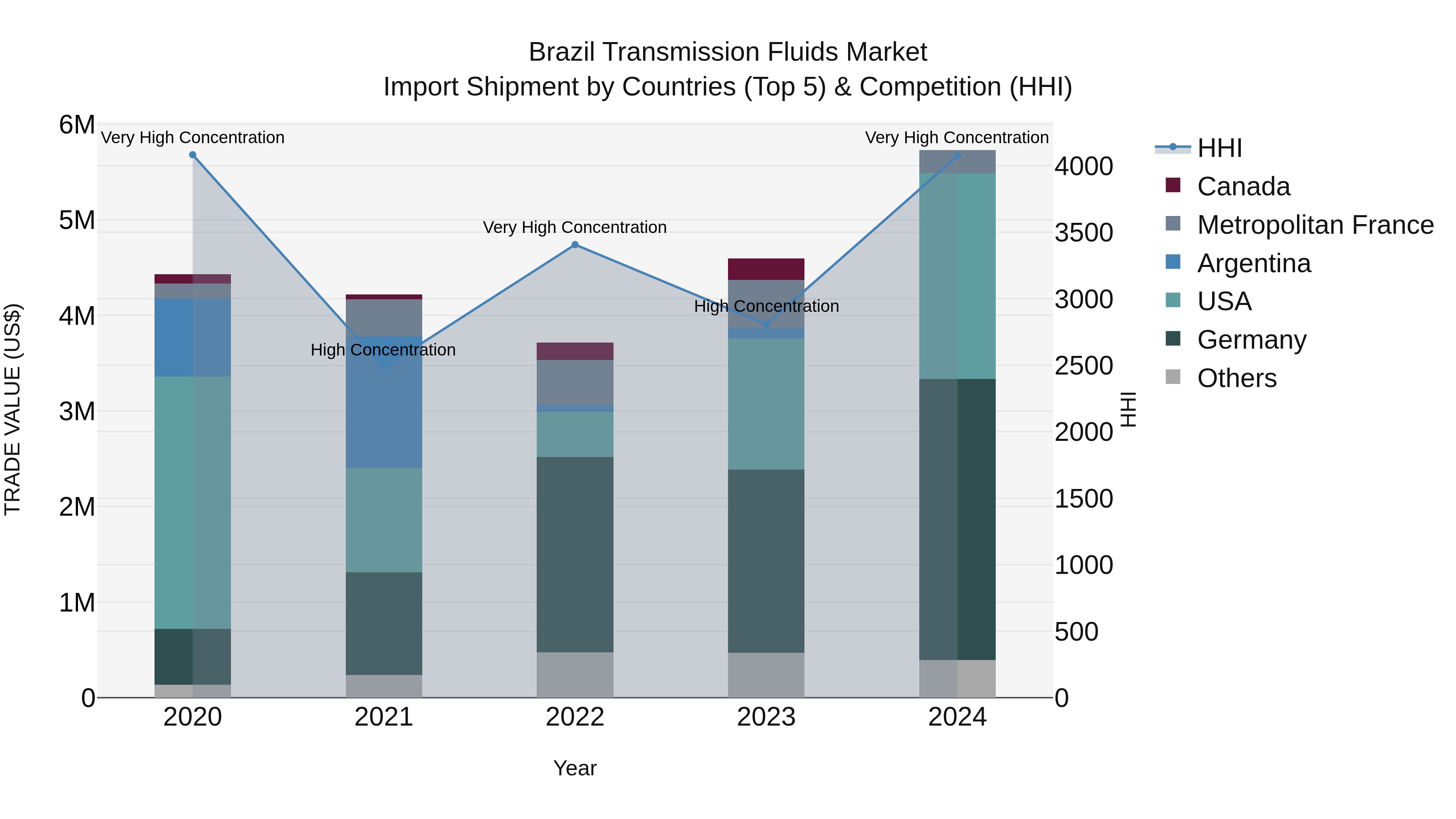 Brazil Transmission Fluids Market Top 5 Importing Countries and Market Competition (HHI) Analysis