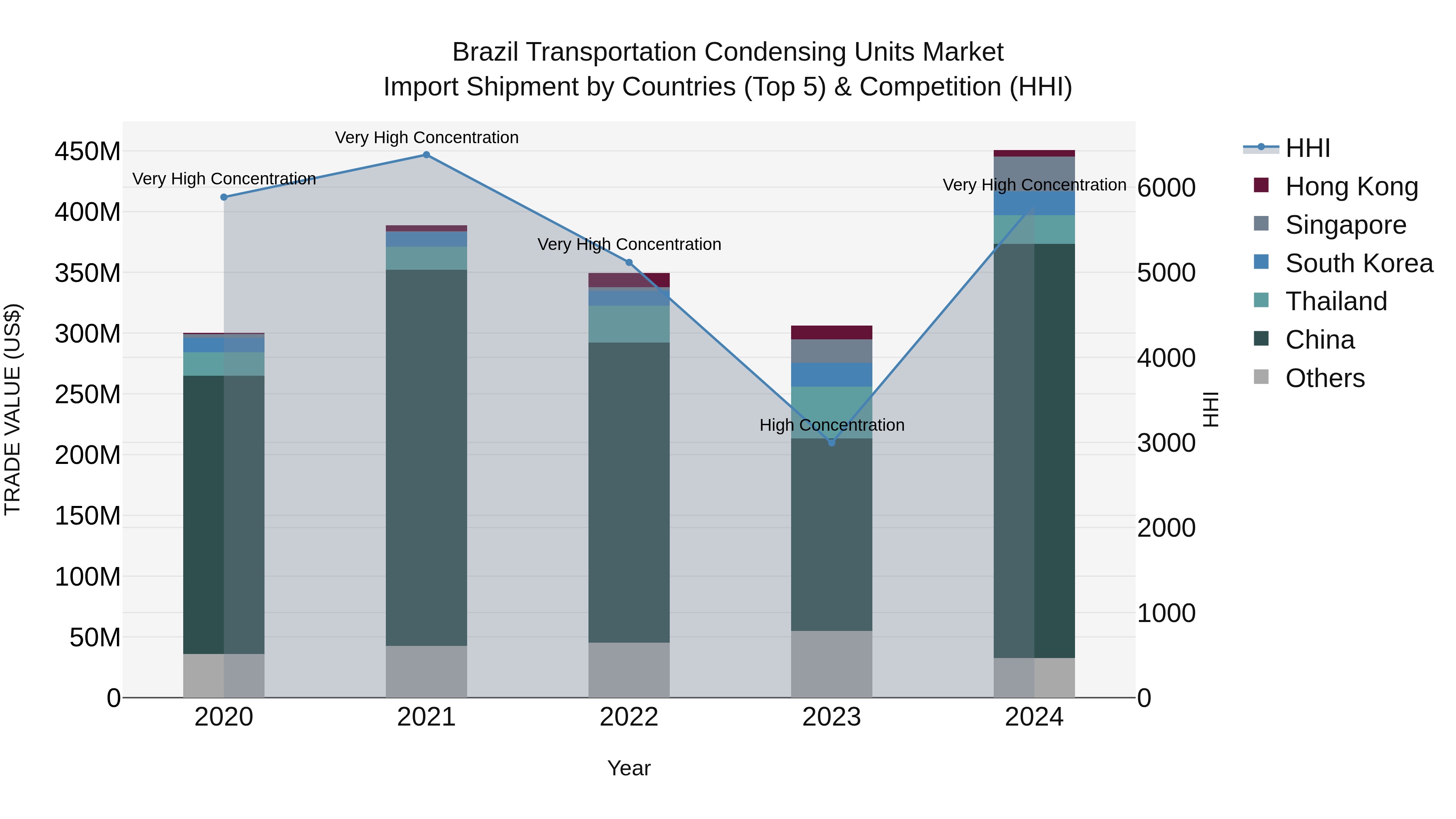 Brazil Transportation Condensing Units Market Top 5 Importing Countries and Market Competition (HHI) Analysis