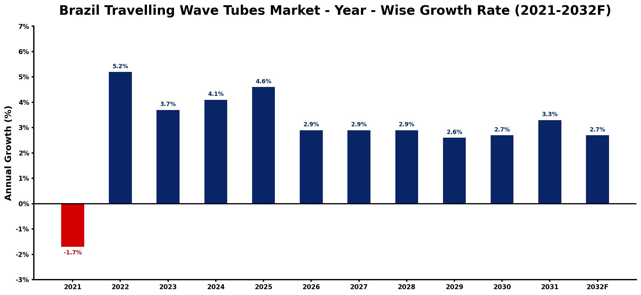 Brazil Travelling Wave Tubes Market Year-wise Growth Rate and Key Drivers
