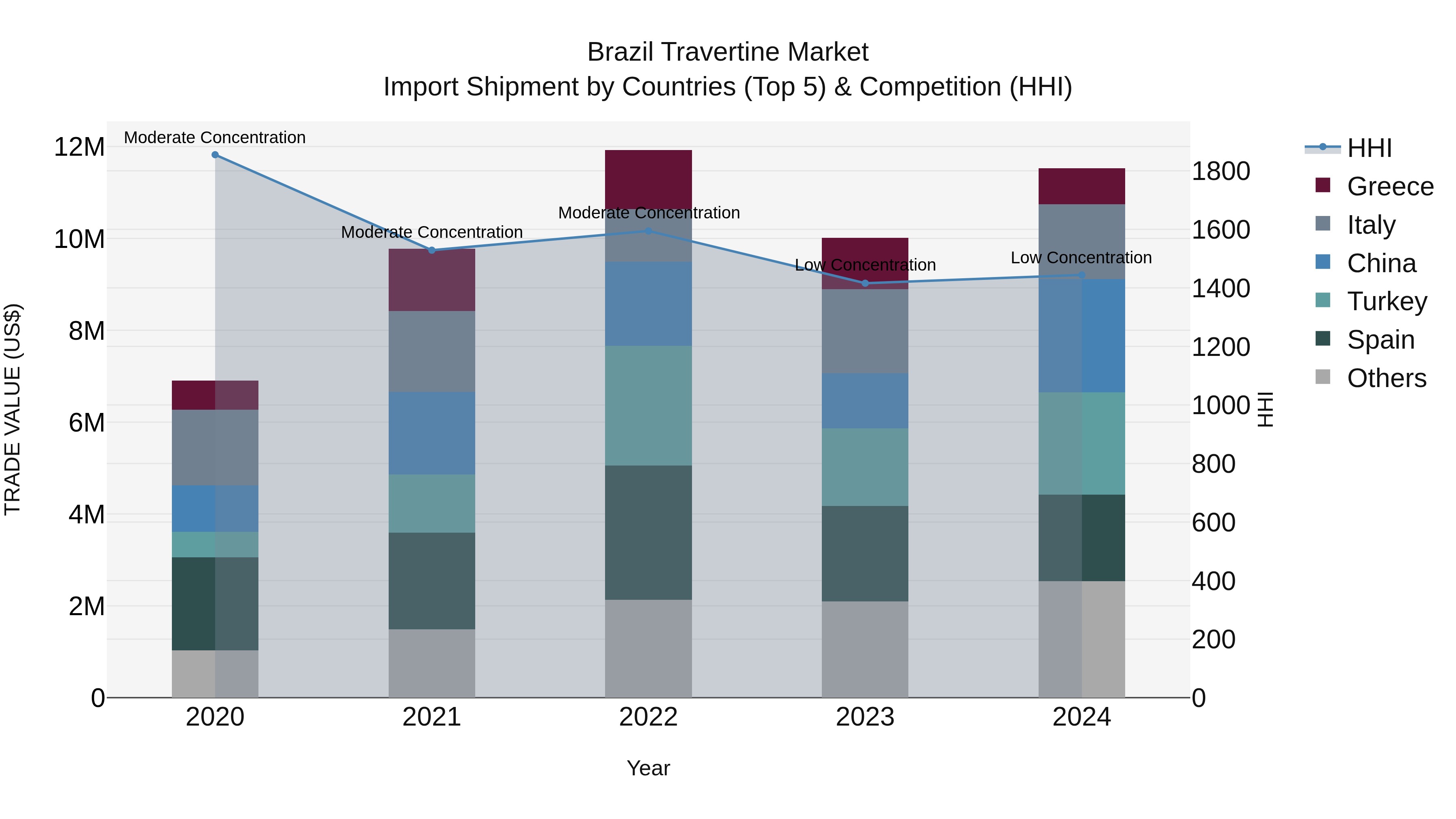 Brazil Travertine Market Top 5 Importing Countries and Market Competition (HHI) Analysis