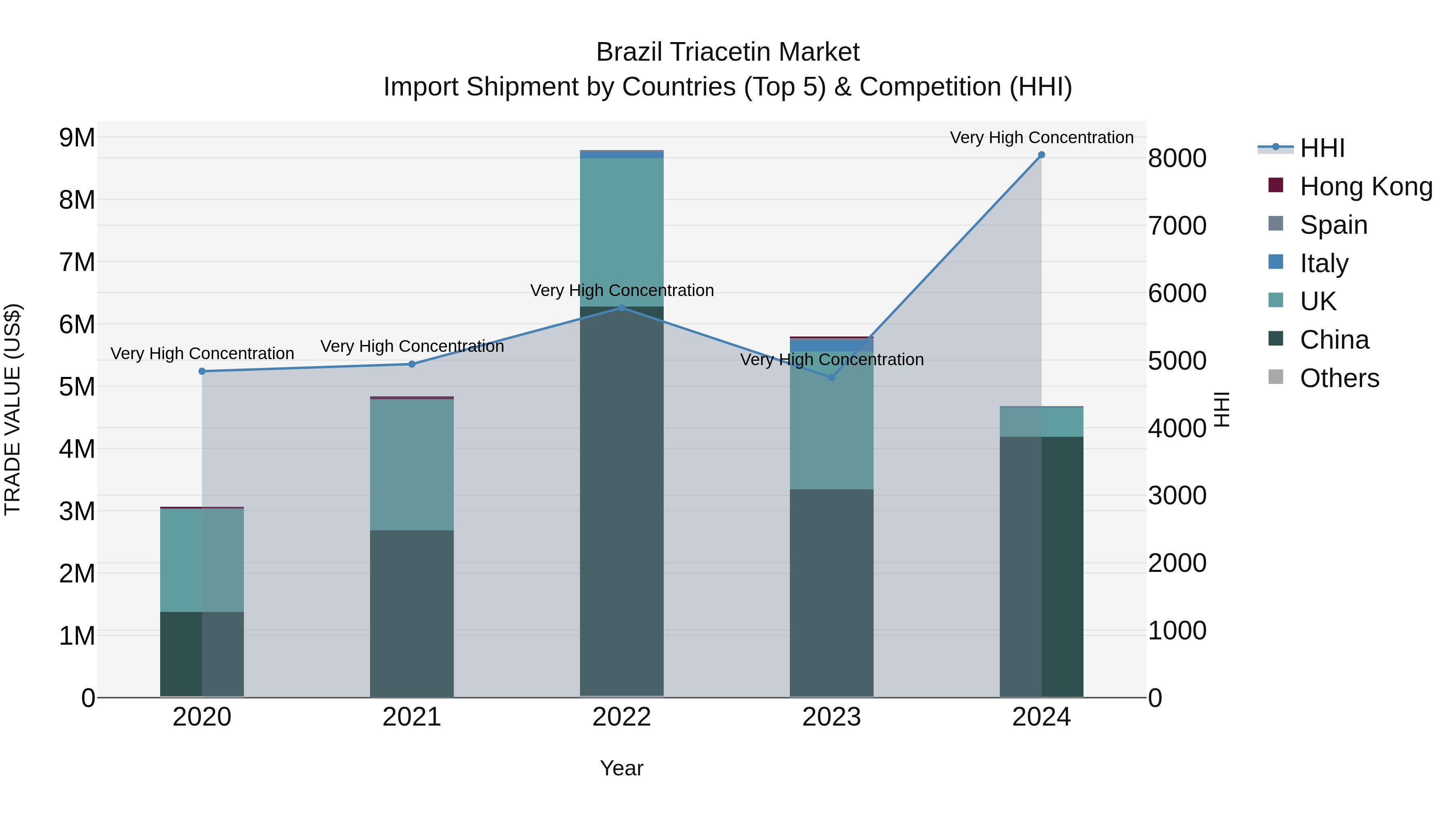Brazil Triacetin Market Top 5 Importing Countries and Market Competition (HHI) Analysis