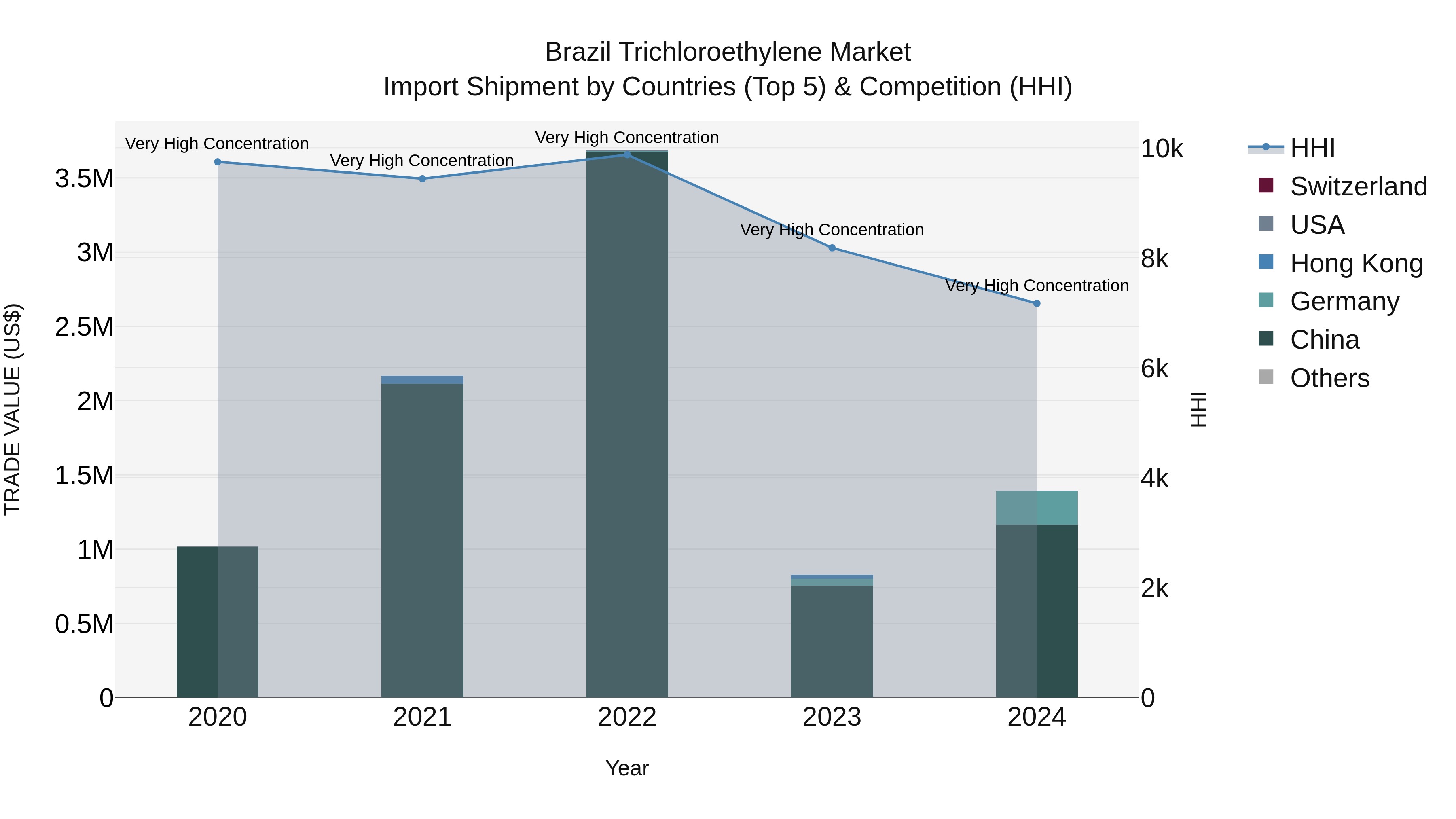 Brazil Trichloroethylene Market Top 5 Importing Countries and Market Competition (HHI) Analysis