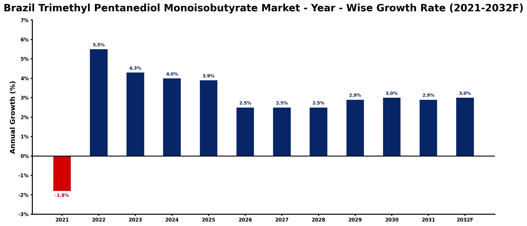 Brazil Trimethyl Pentanediol Monoisobutyrate Market Year-wise Growth Rate and Key Drivers