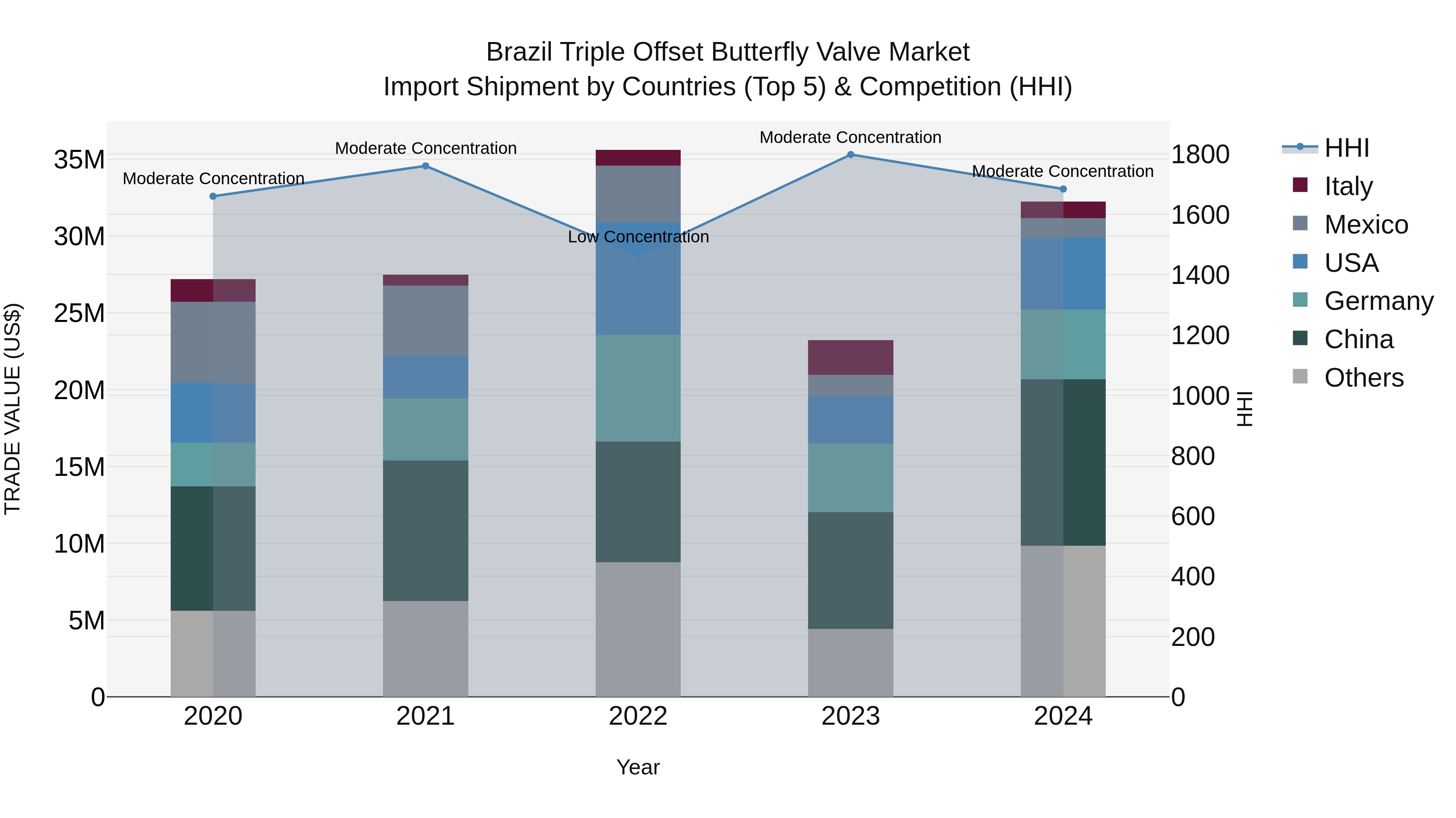 Brazil Triple Offset Butterfly Valve Market Top 5 Importing Countries and Market Competition (HHI) Analysis