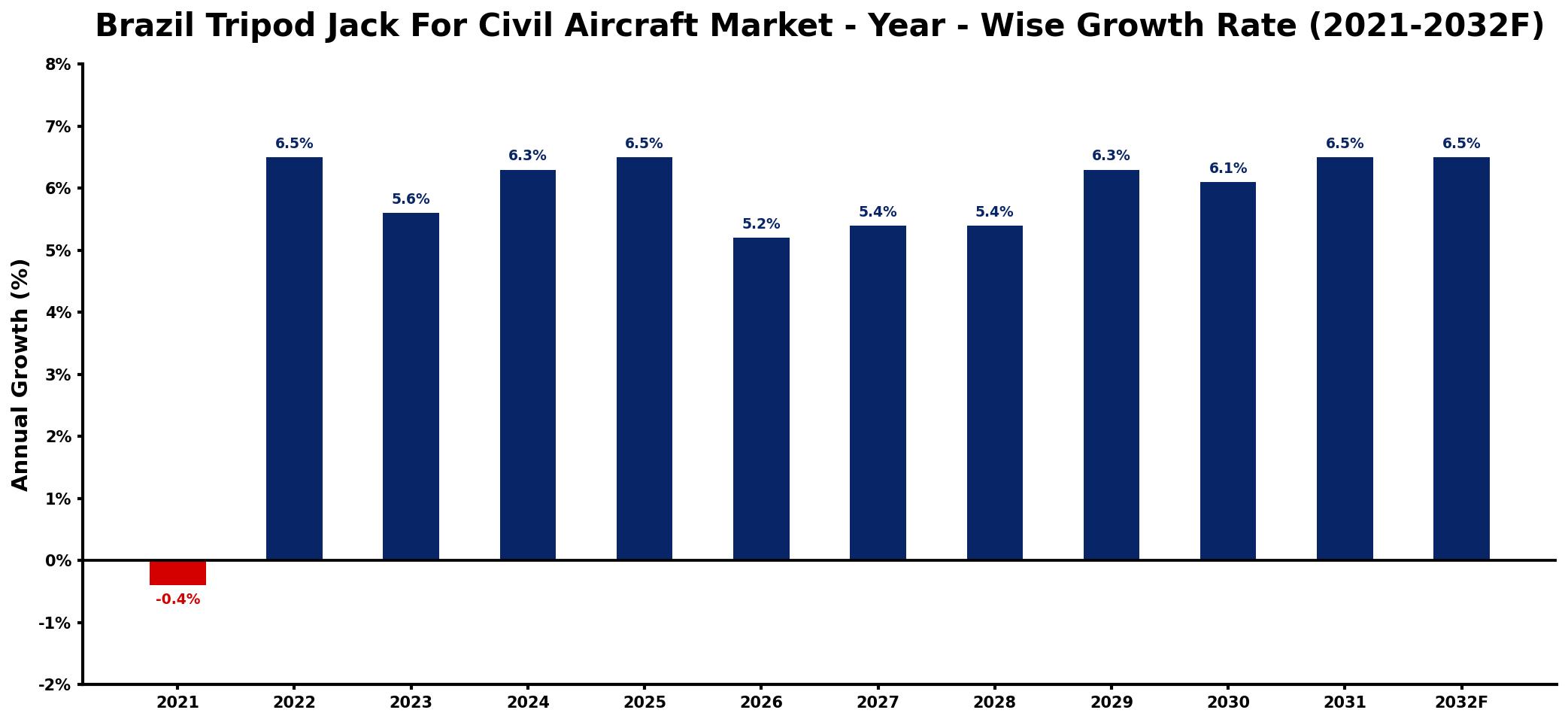 Brazil Tripod Jack For Civil Aircraft Market Year-wise Growth Rate and Key Drivers
