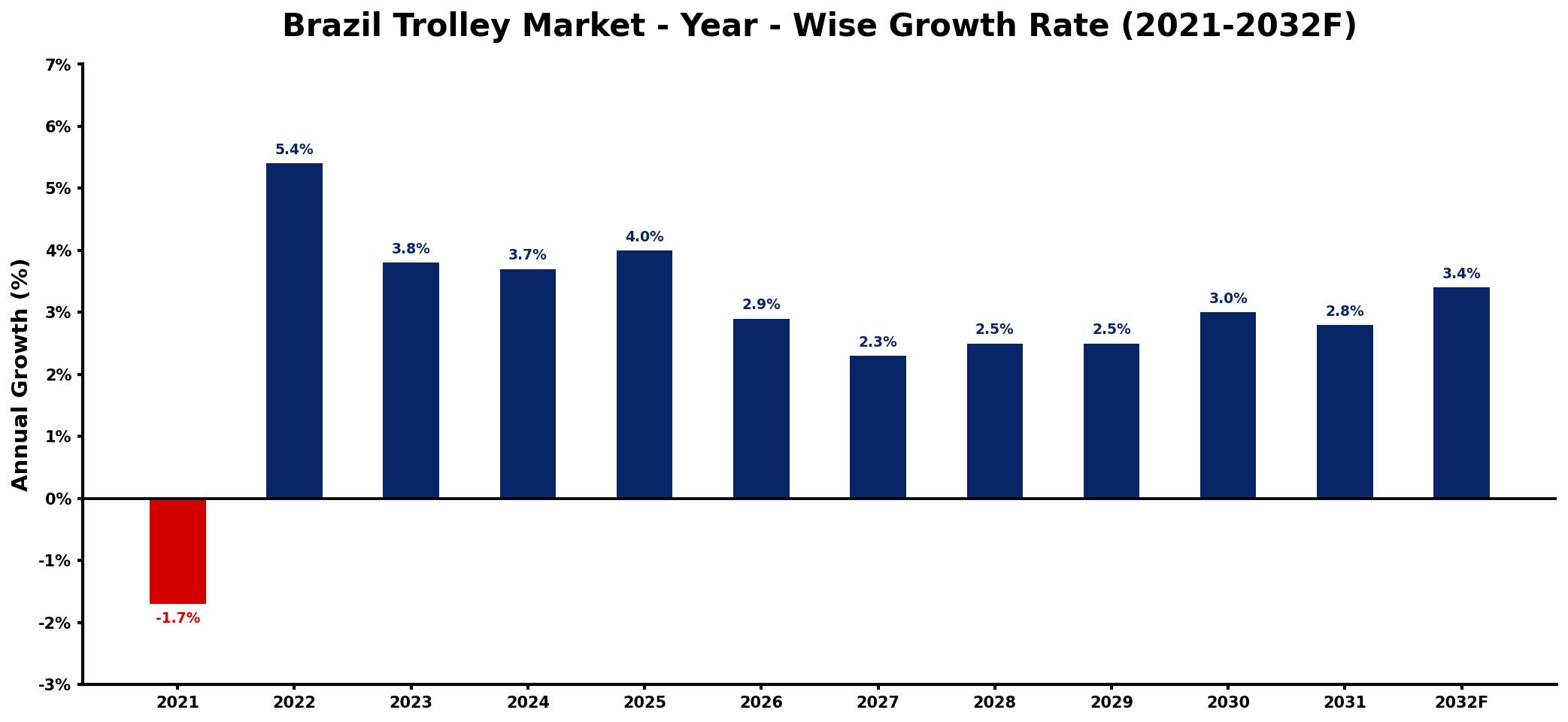Brazil Trolley Market Year-wise Growth Rate and Key Drivers