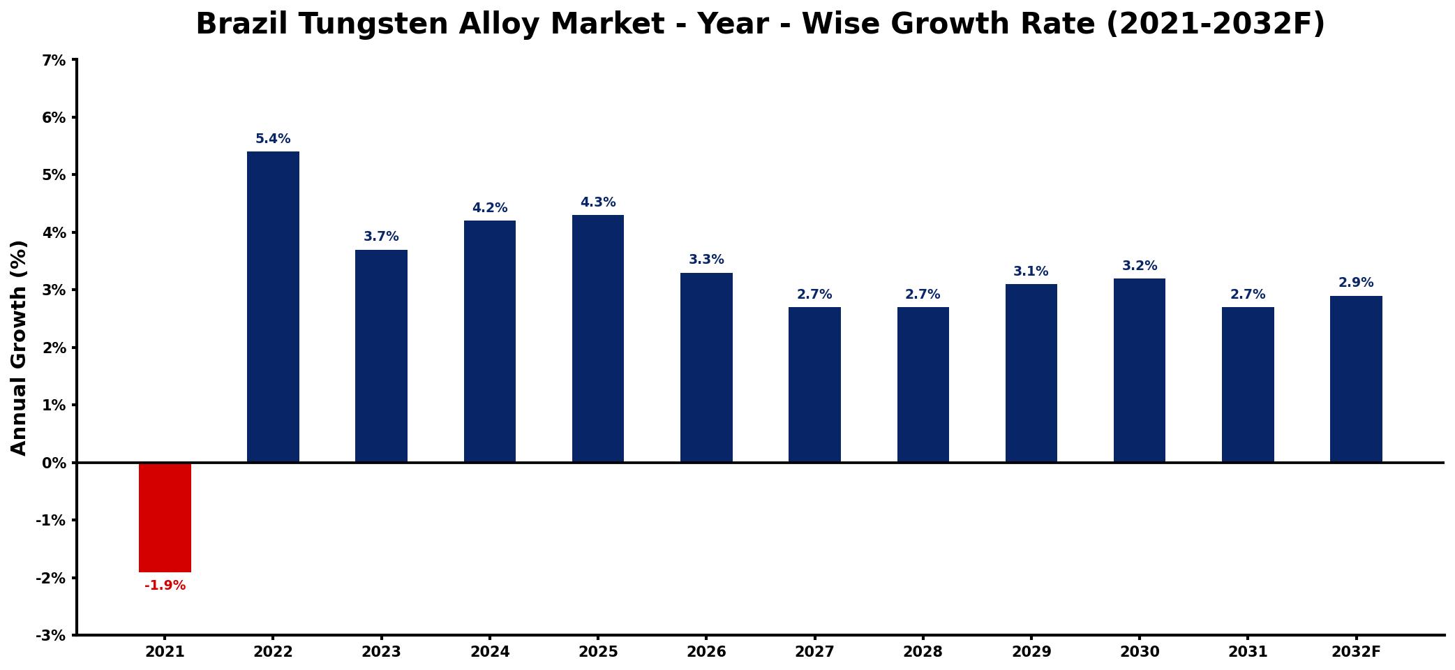 Brazil Tungsten Alloy Market Year-wise Growth Rate and Key Drivers