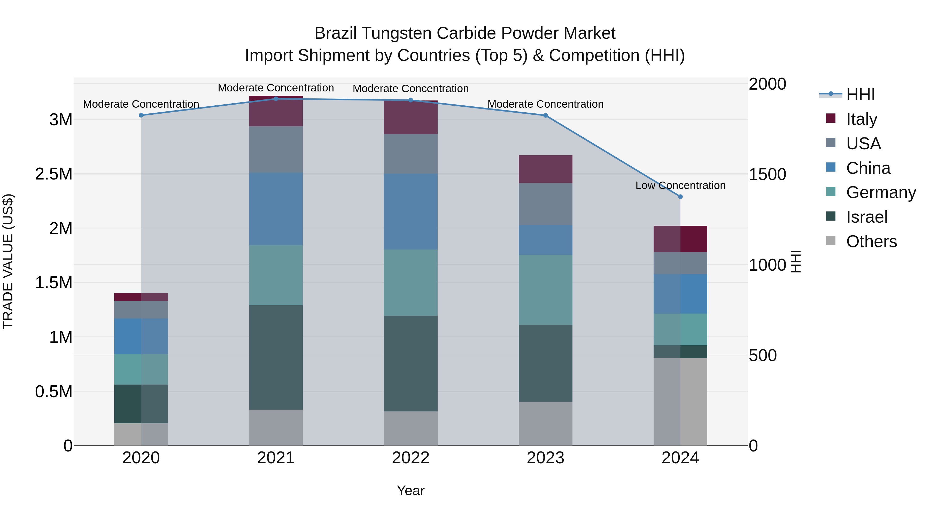 Brazil Tungsten Carbide Powder Market Top 5 Importing Countries and Market Competition (HHI) Analysis