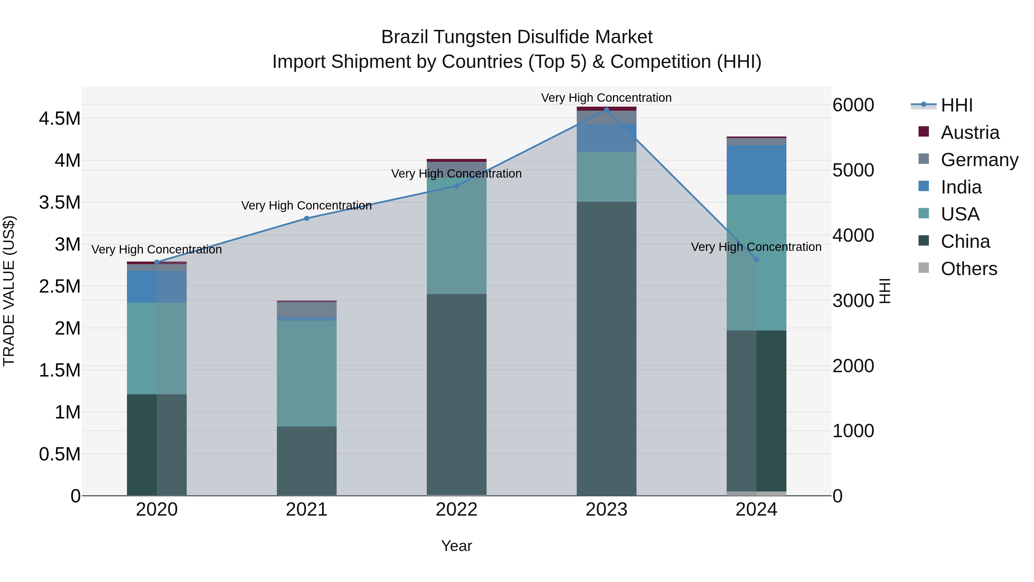 Brazil Tungsten Disulfide Market Top 5 Importing Countries and Market Competition (HHI) Analysis
