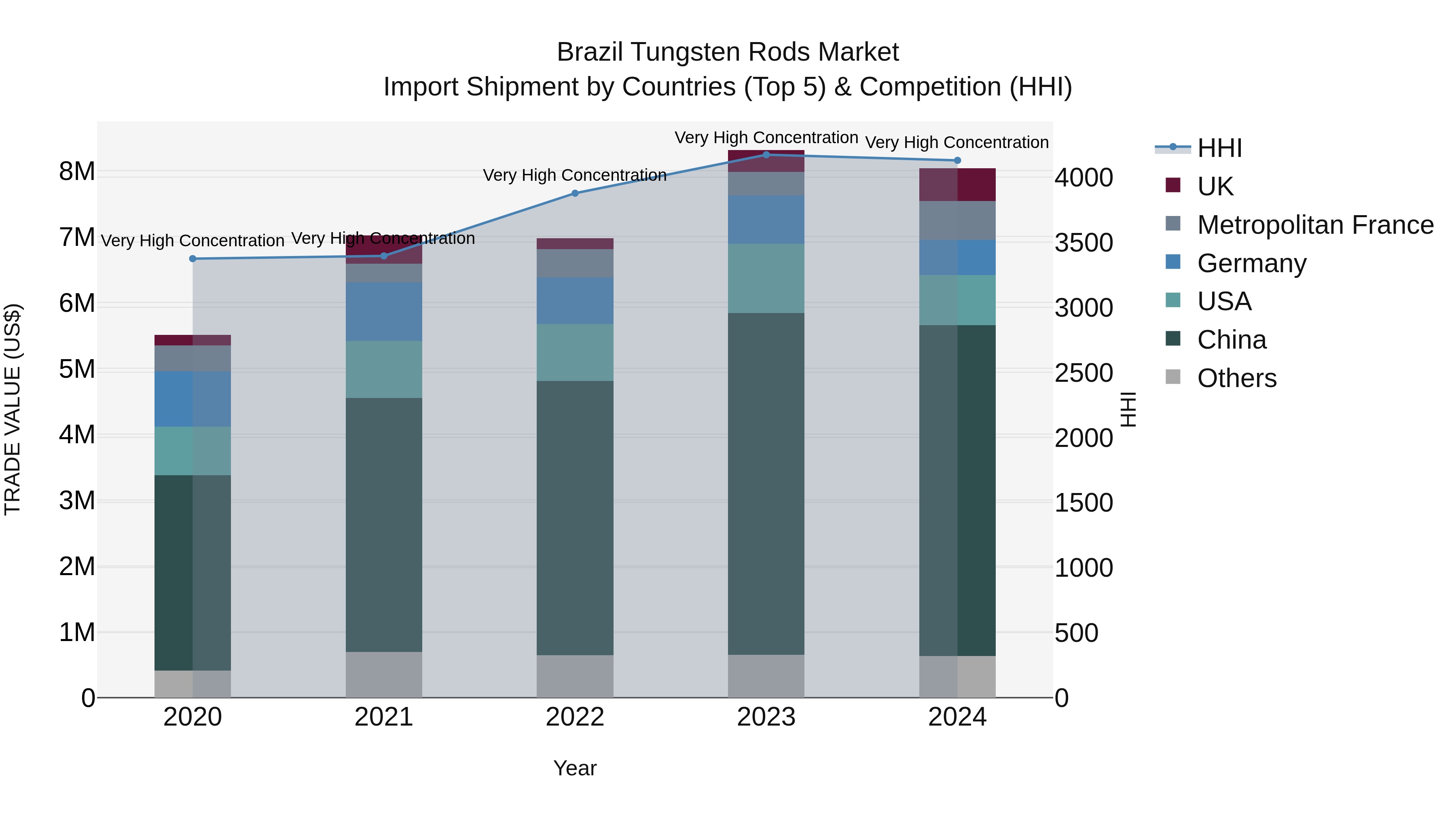 Brazil Tungsten Rods Market Top 5 Importing Countries and Market Competition (HHI) Analysis