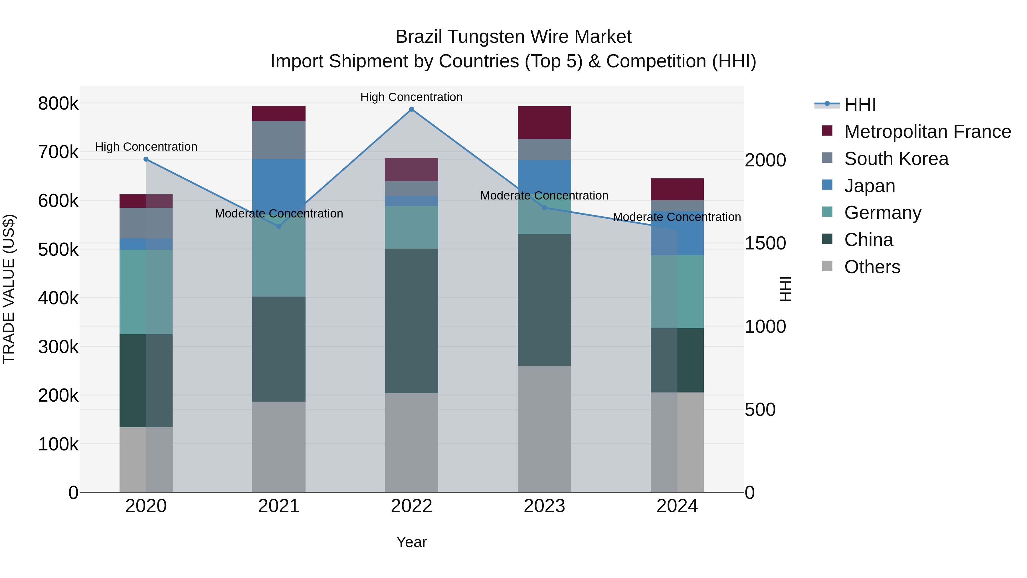 Brazil Tungsten Wire Market Top 5 Importing Countries and Market Competition (HHI) Analysis