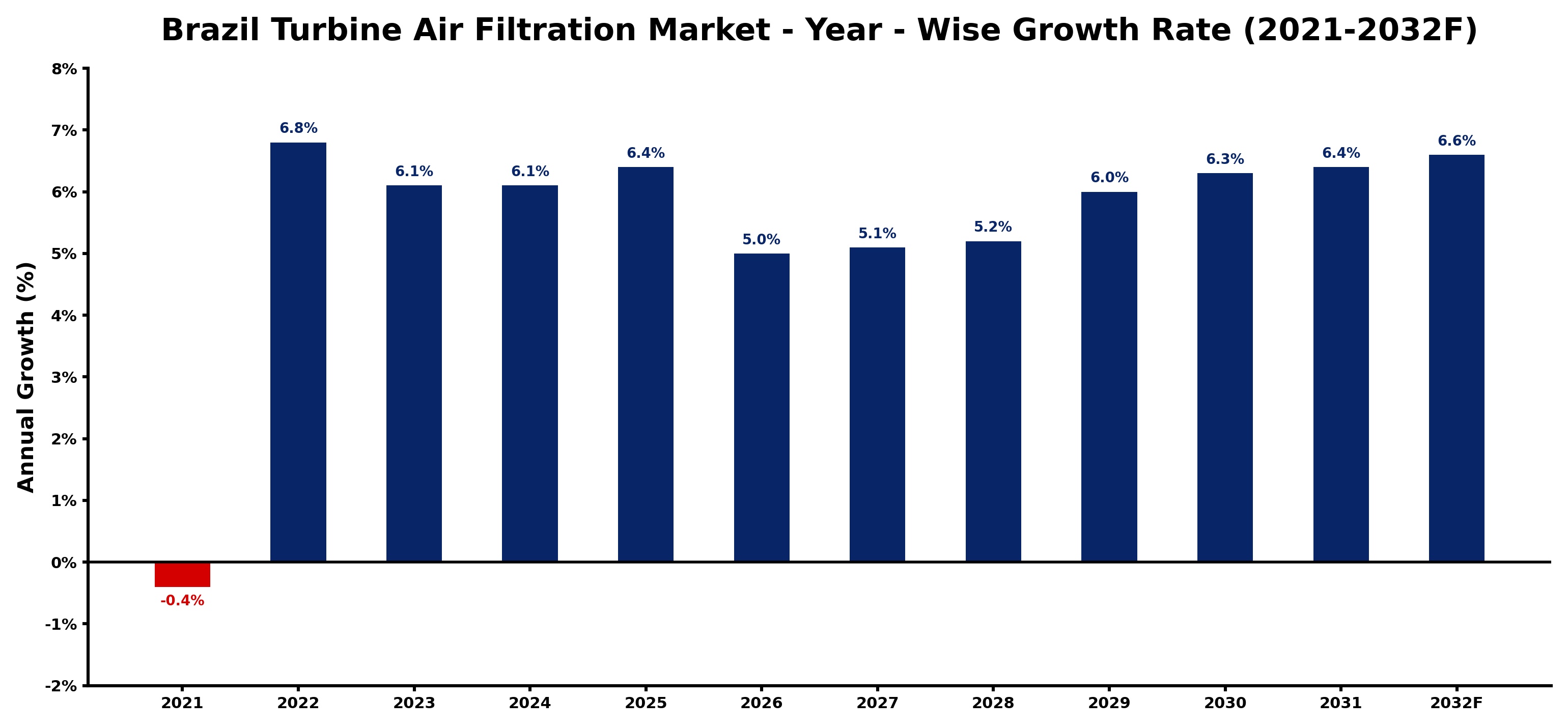 Brazil Turbine Air Filtration Market Year-wise Growth Rate and Key Drivers