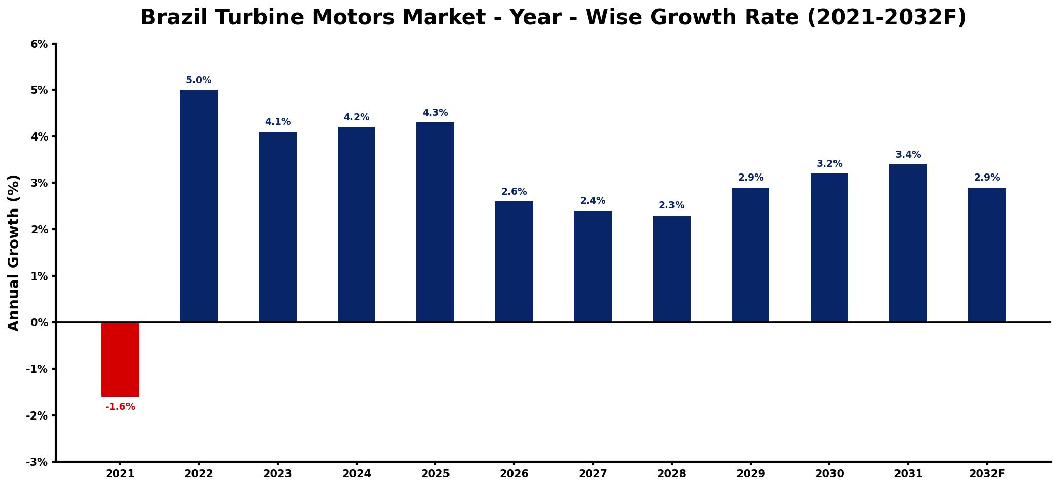 Brazil Turbine Motors Market Year-wise Growth Rate and Key Drivers
