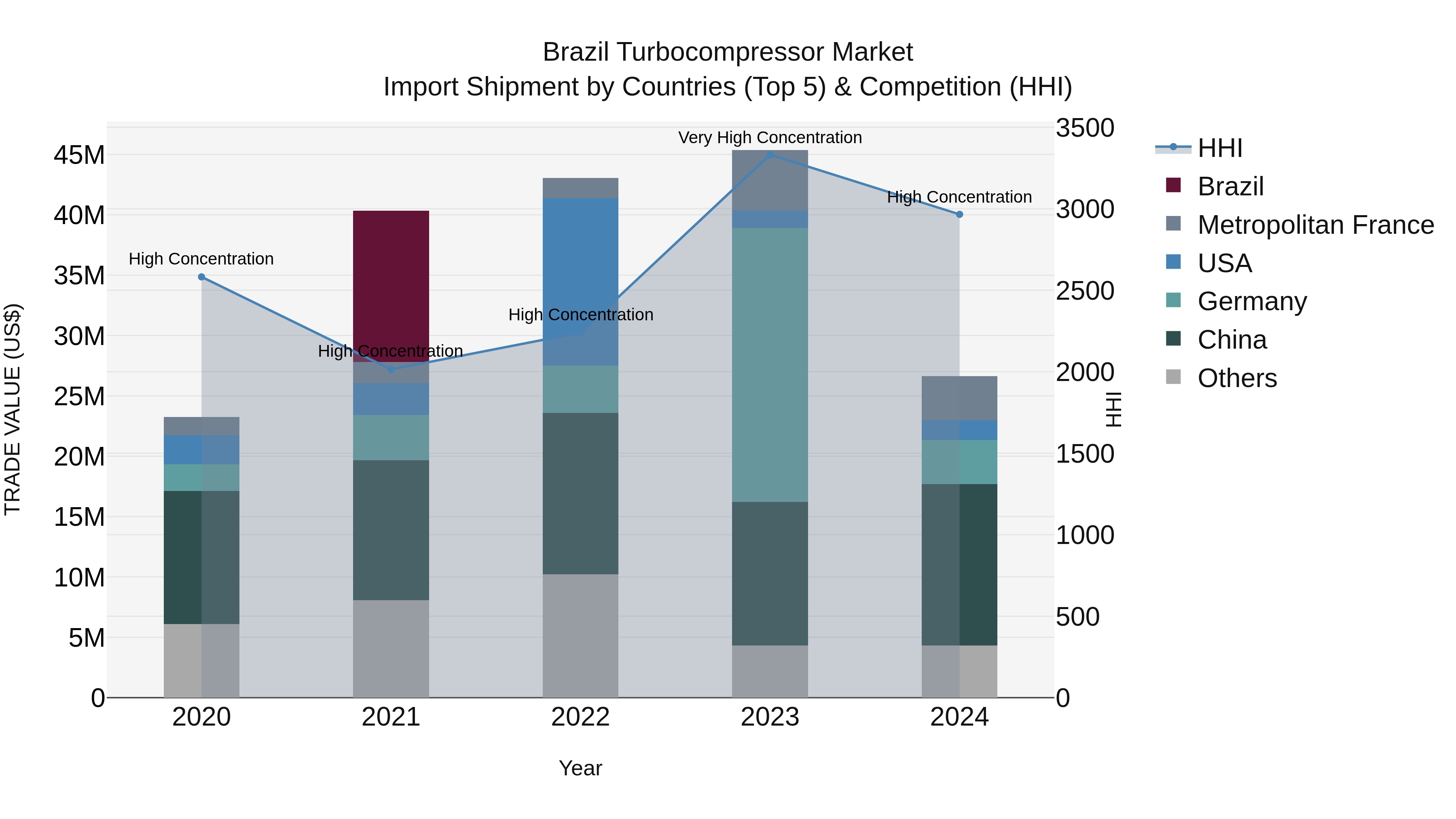 Brazil Turbocompressor Market Top 5 Importing Countries and Market Competition (HHI) Analysis