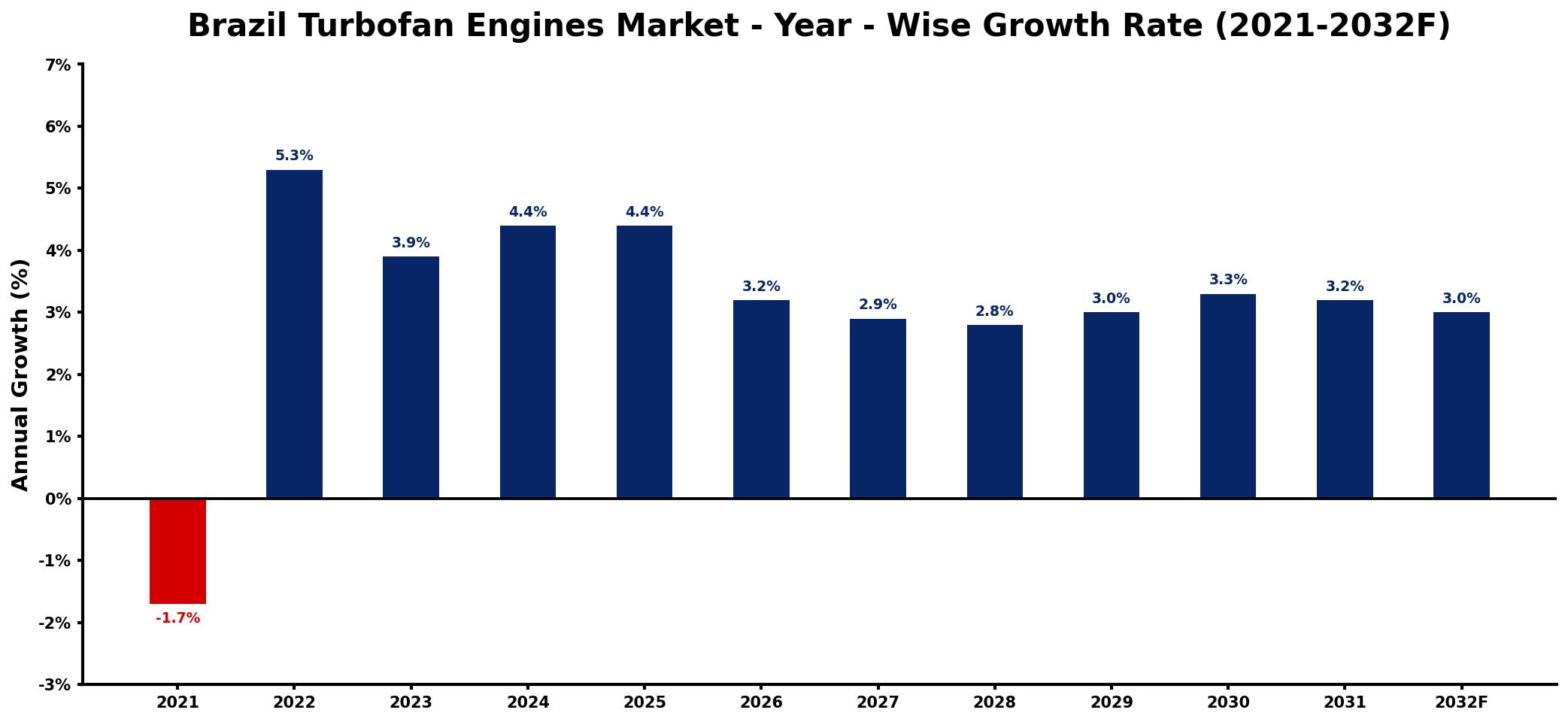 Brazil Turbofan Engines Market Year-wise Growth Rate and Key Drivers