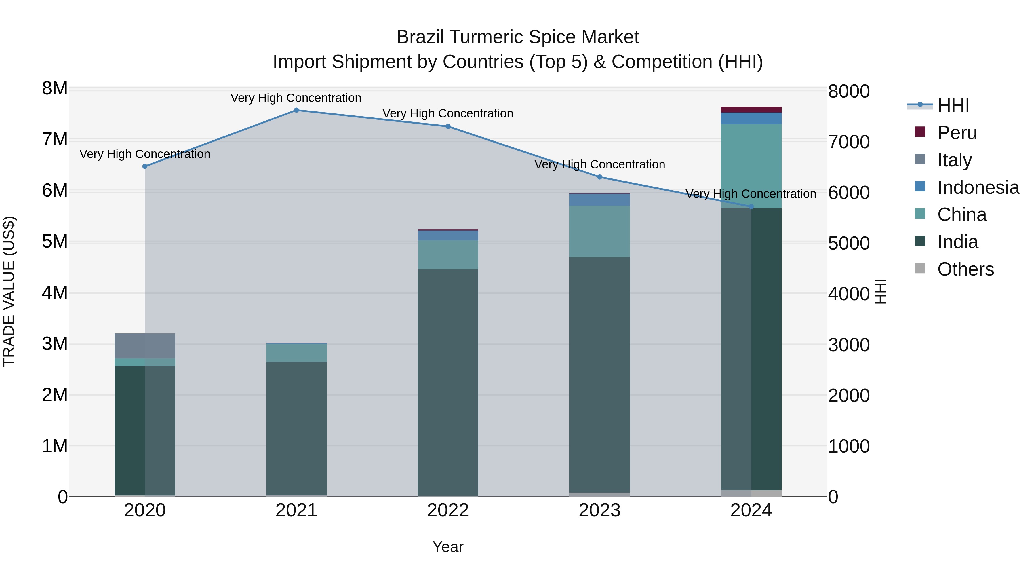 Brazil Turmeric Spice Market Top 5 Importing Countries and Market Competition (HHI) Analysis