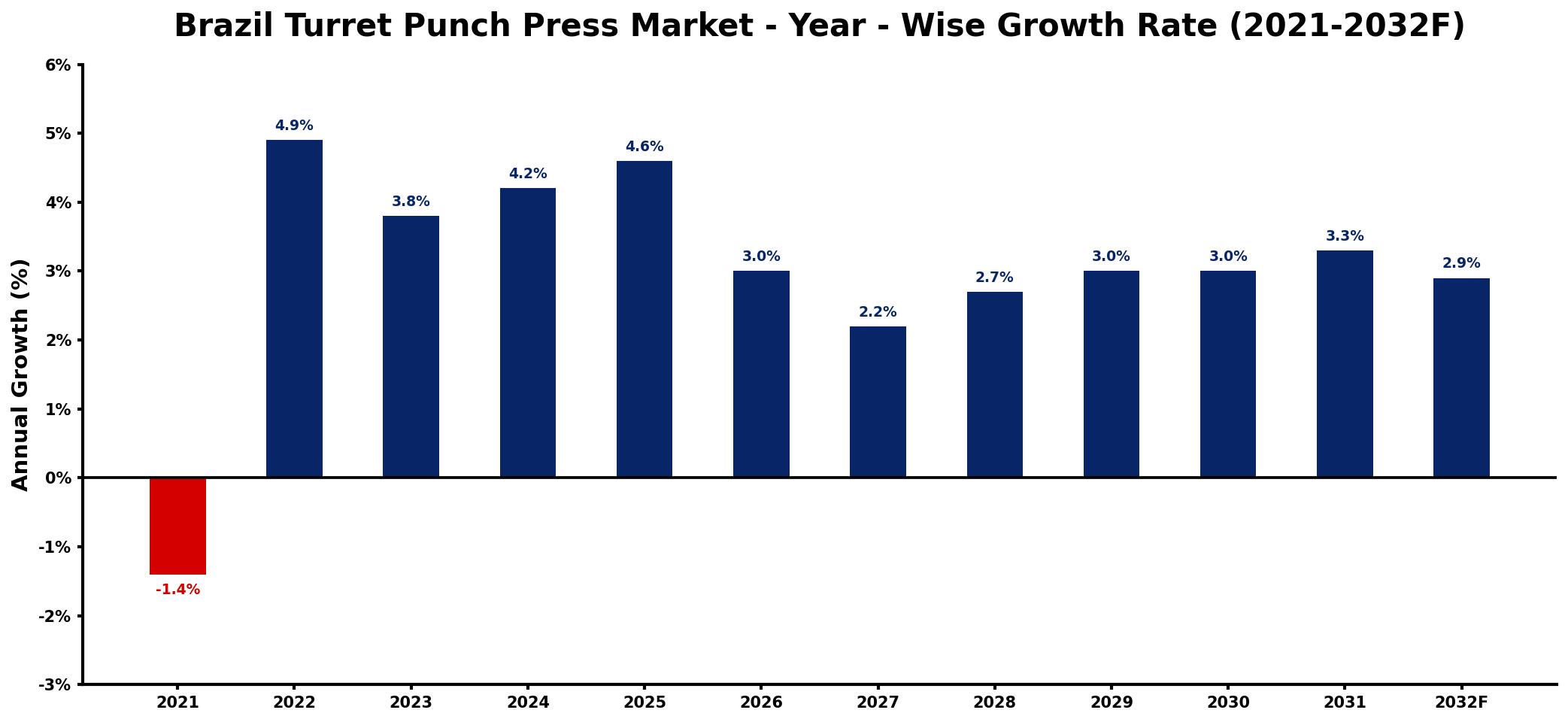 Brazil Turret Punch Press Market Year-wise Growth Rate and Key Drivers