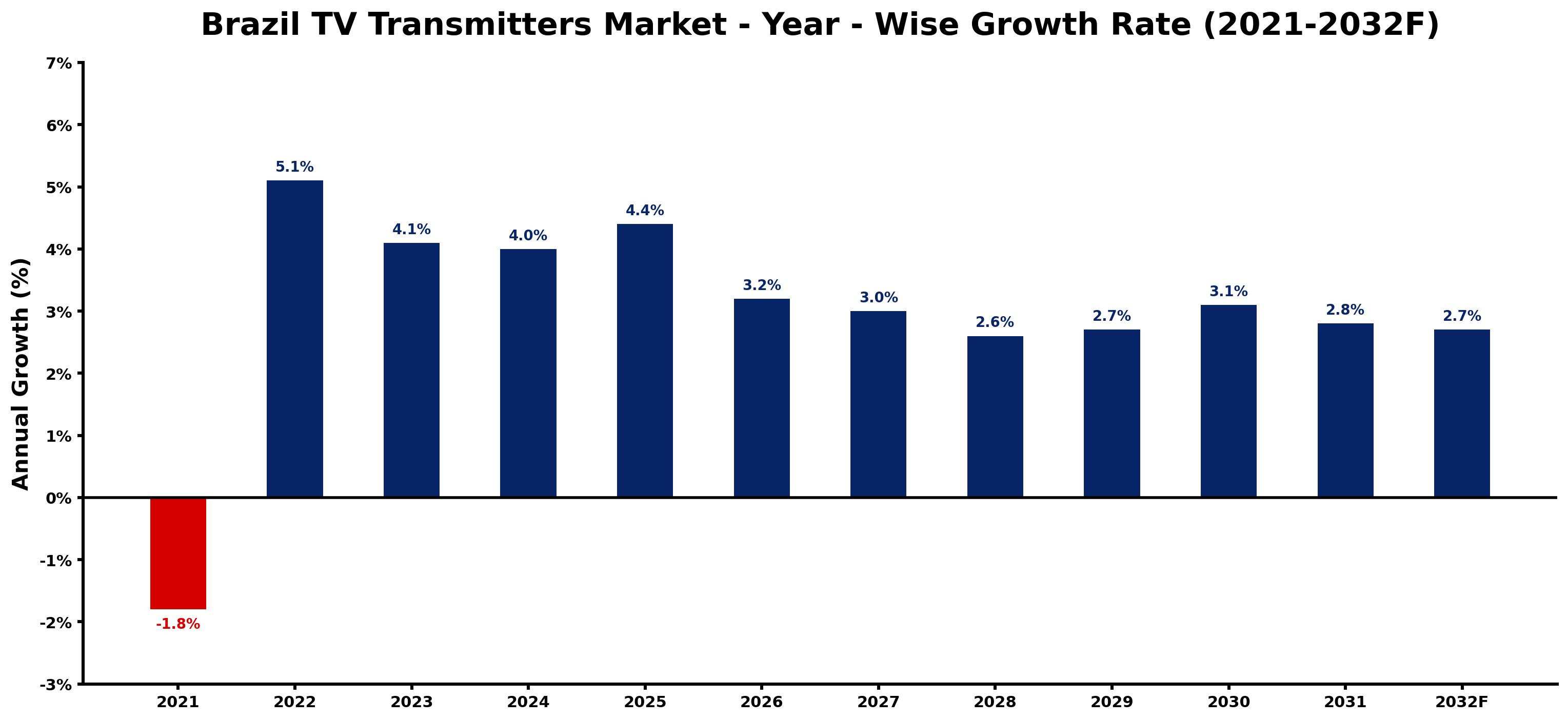 Brazil TV Transmitters Market Year-wise Growth Rate and Key Drivers