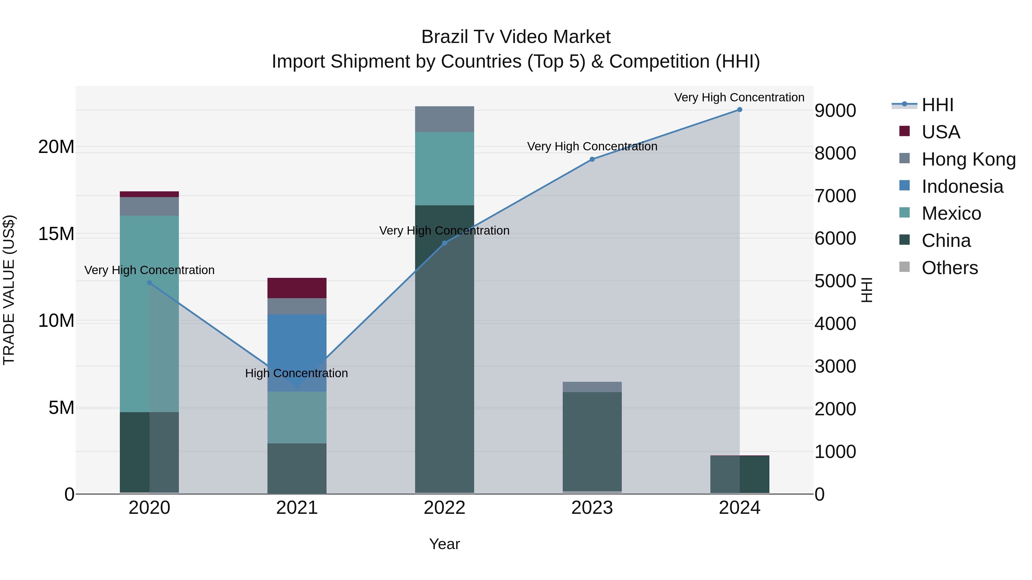 Brazil Tv Video Market Top 5 Importing Countries and Market Competition (HHI) Analysis