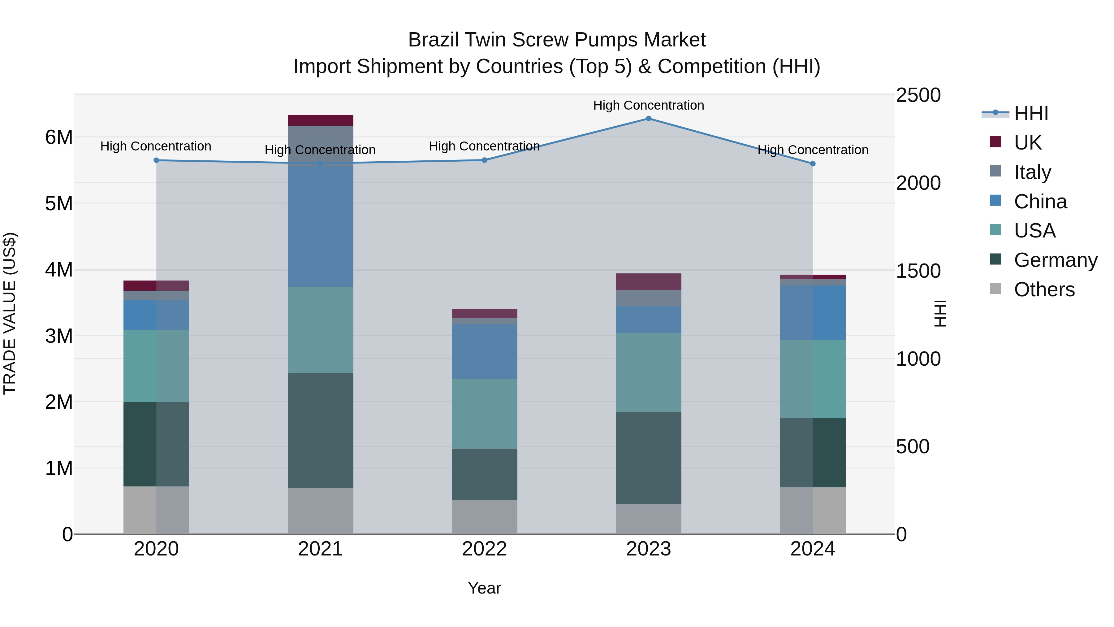 Brazil Twin Screw Pumps Market Top 5 Importing Countries and Market Competition (HHI) Analysis
