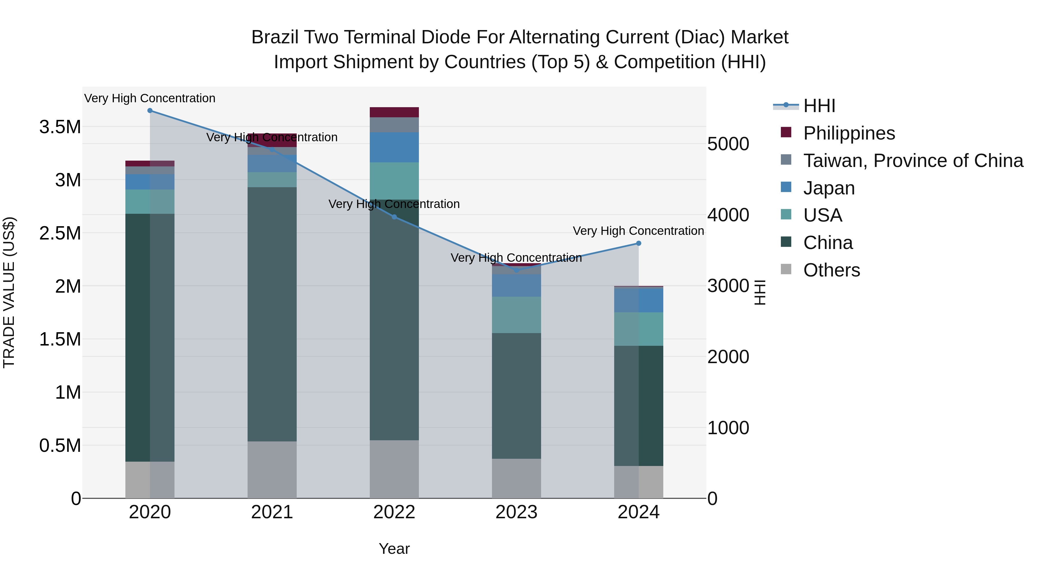 Brazil Two Terminal Diode for Alternating Current (Diac) Market Top 5 Importing Countries and Market Competition (HHI) Analysis
