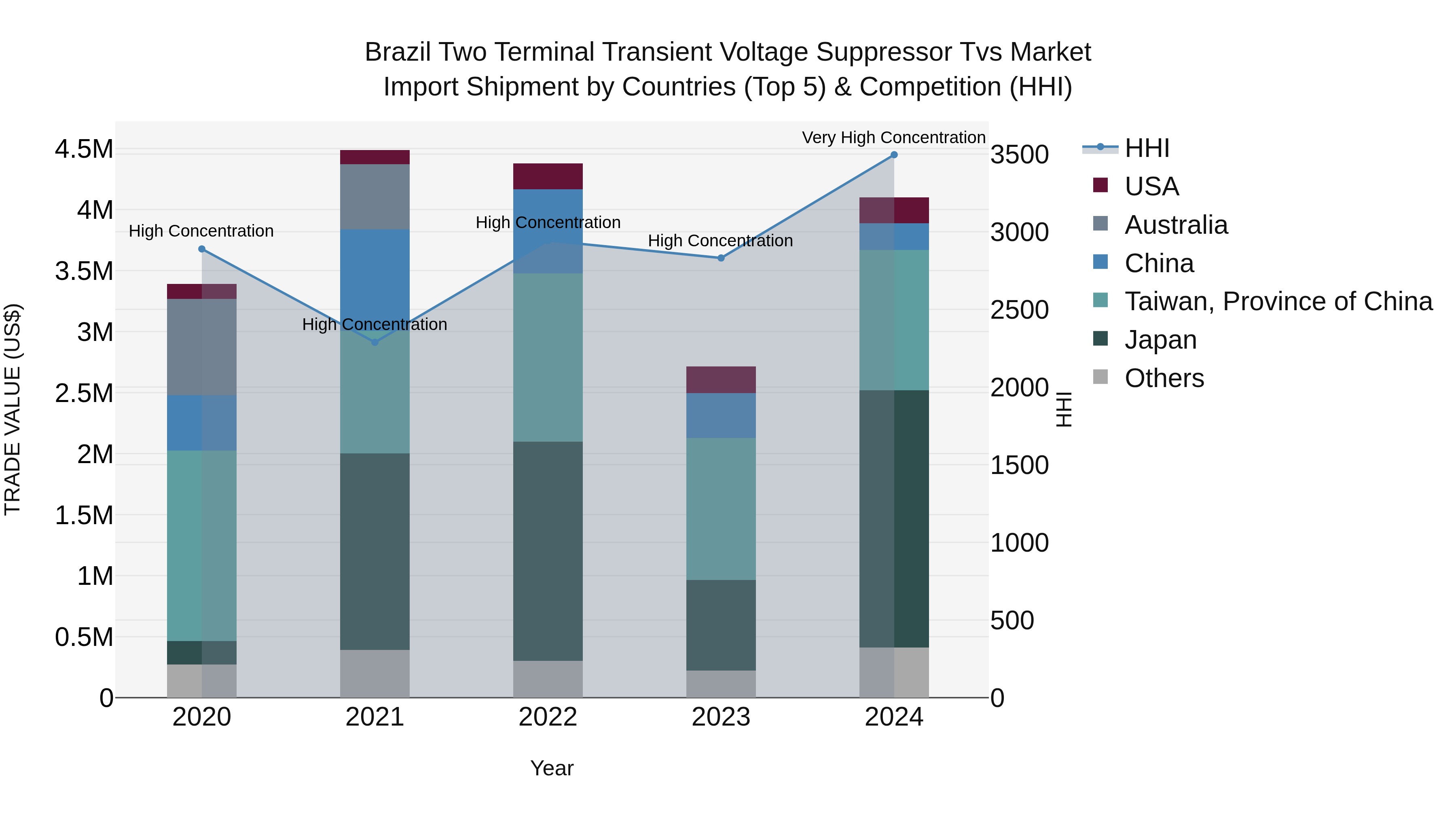 Brazil Two Terminal Transient Voltage Suppressor Tvs Market Top 5 Importing Countries and Market Competition (HHI) Analysis