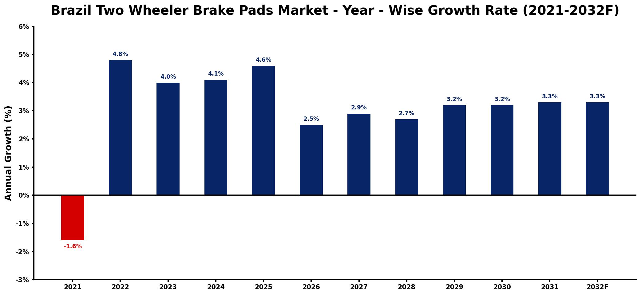 Brazil Two Wheeler Brake Pads Market Year-wise Growth Rate and Key Drivers