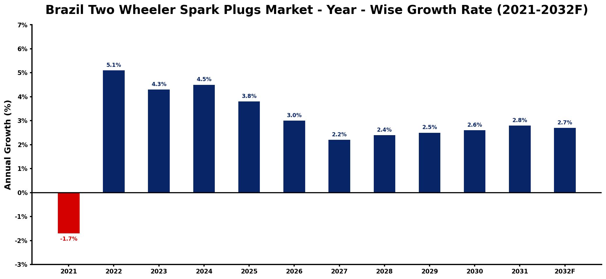 Brazil Two Wheeler Spark Plugs Market Year-wise Growth Rate and Key Drivers