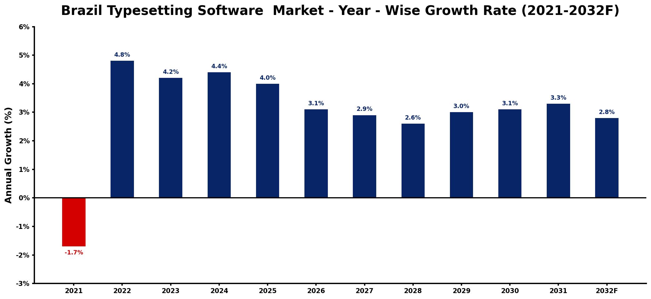 Brazil Typesetting Software Market Year-wise Growth Rate and Key Drivers