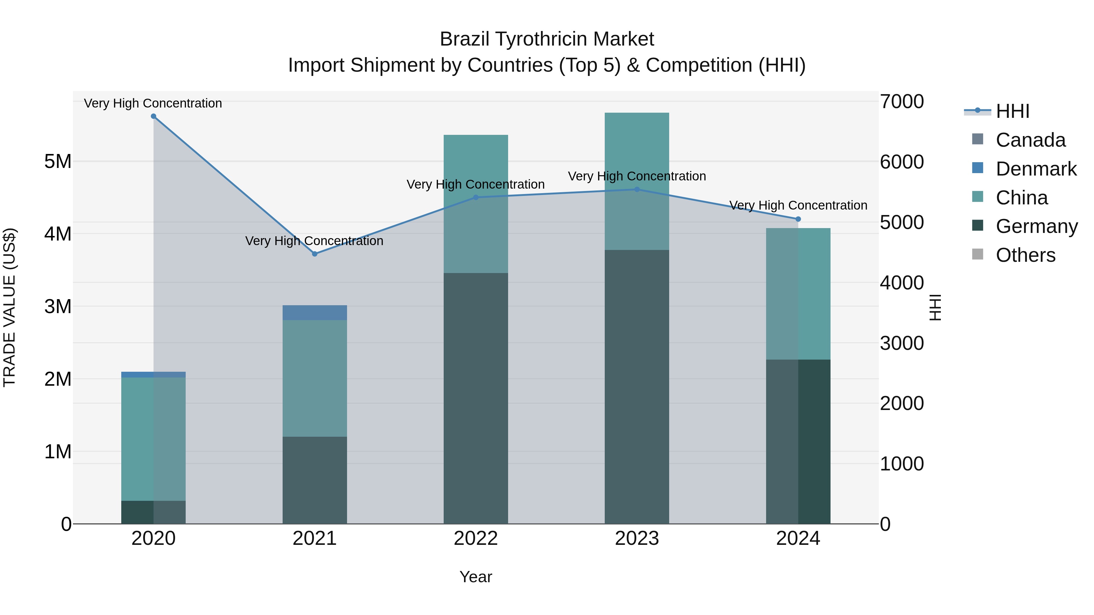 Brazil Tyrothricin Market Top 5 Importing Countries and Market Competition (HHI) Analysis