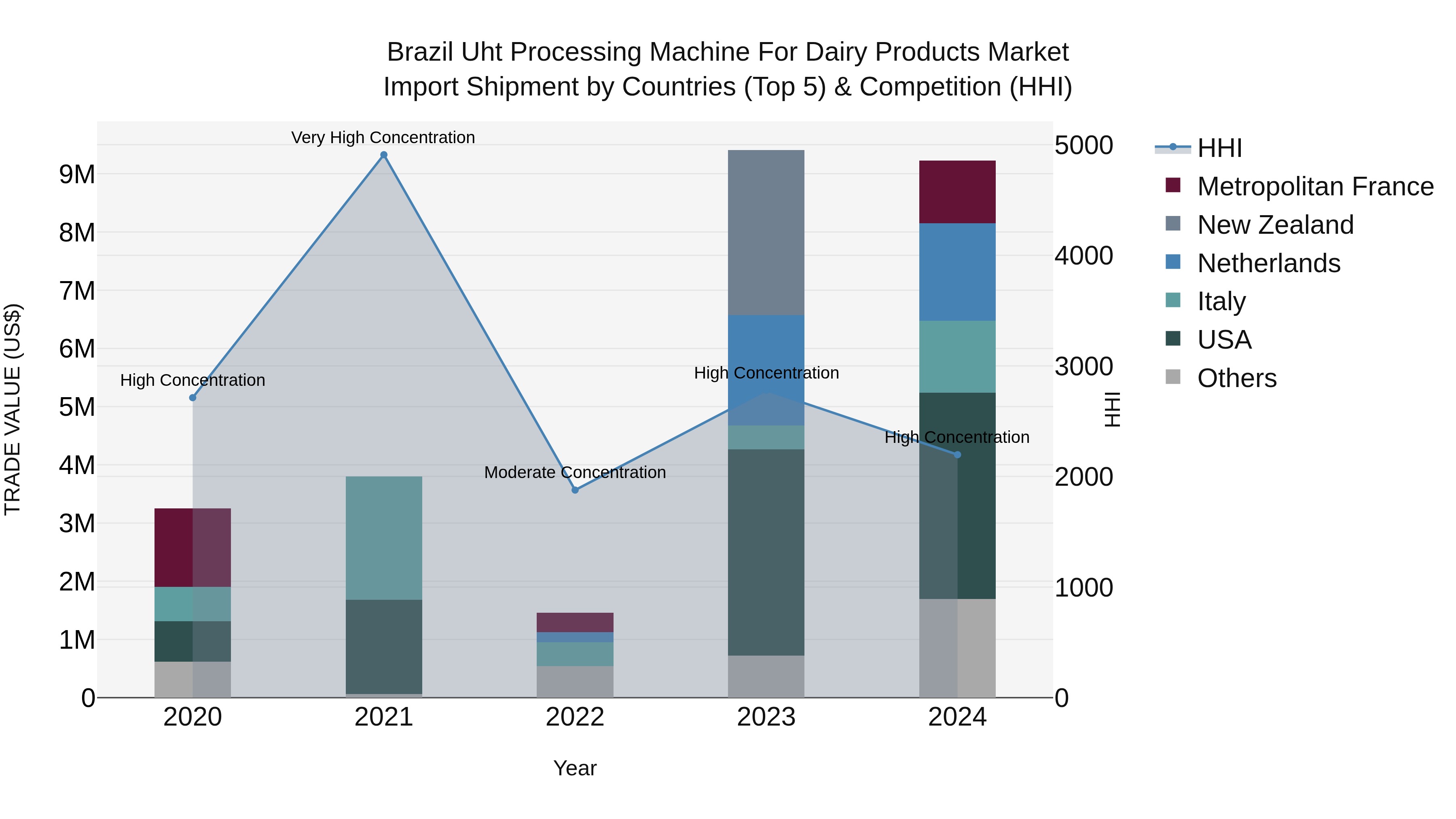 Brazil Uht Processing Machine for Dairy Products Market Top 5 Importing Countries and Market Competition (HHI) Analysis