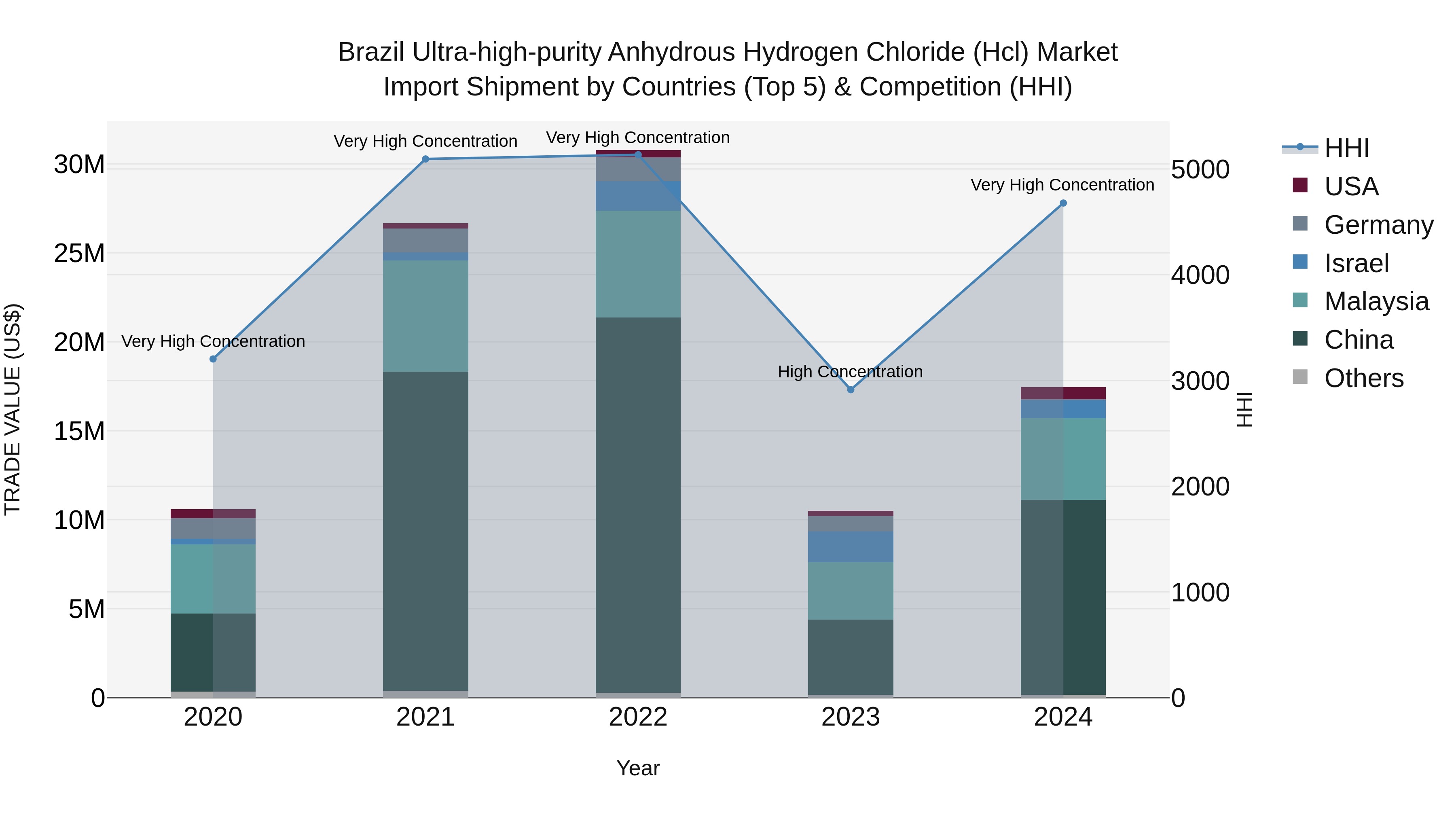 Brazil Ultra-high-purity Anhydrous Hydrogen Chloride (Hcl) Market Top 5 Importing Countries and Market Competition (HHI) Analysis