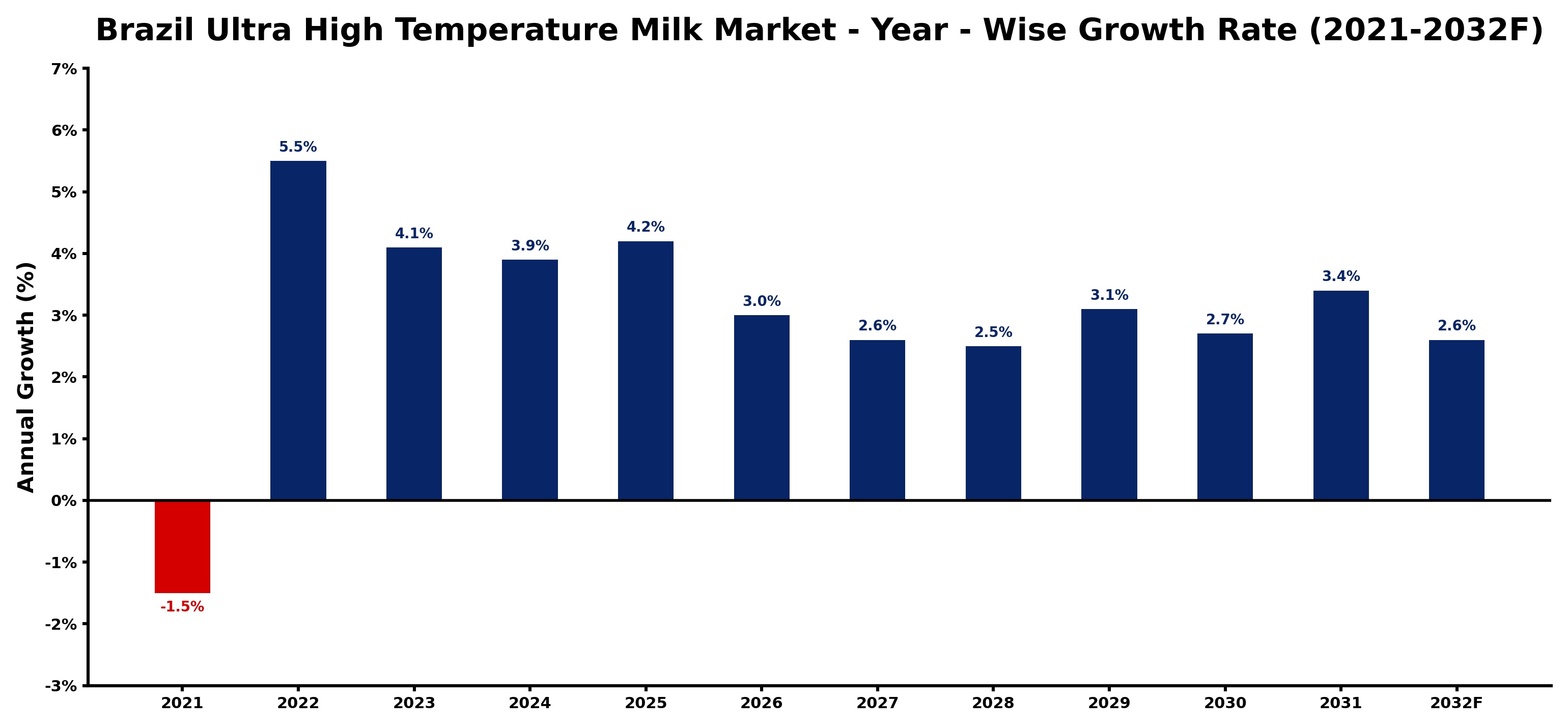 Brazil Ultra High Temperature Milk Market Year-wise Growth Rate and Key Drivers