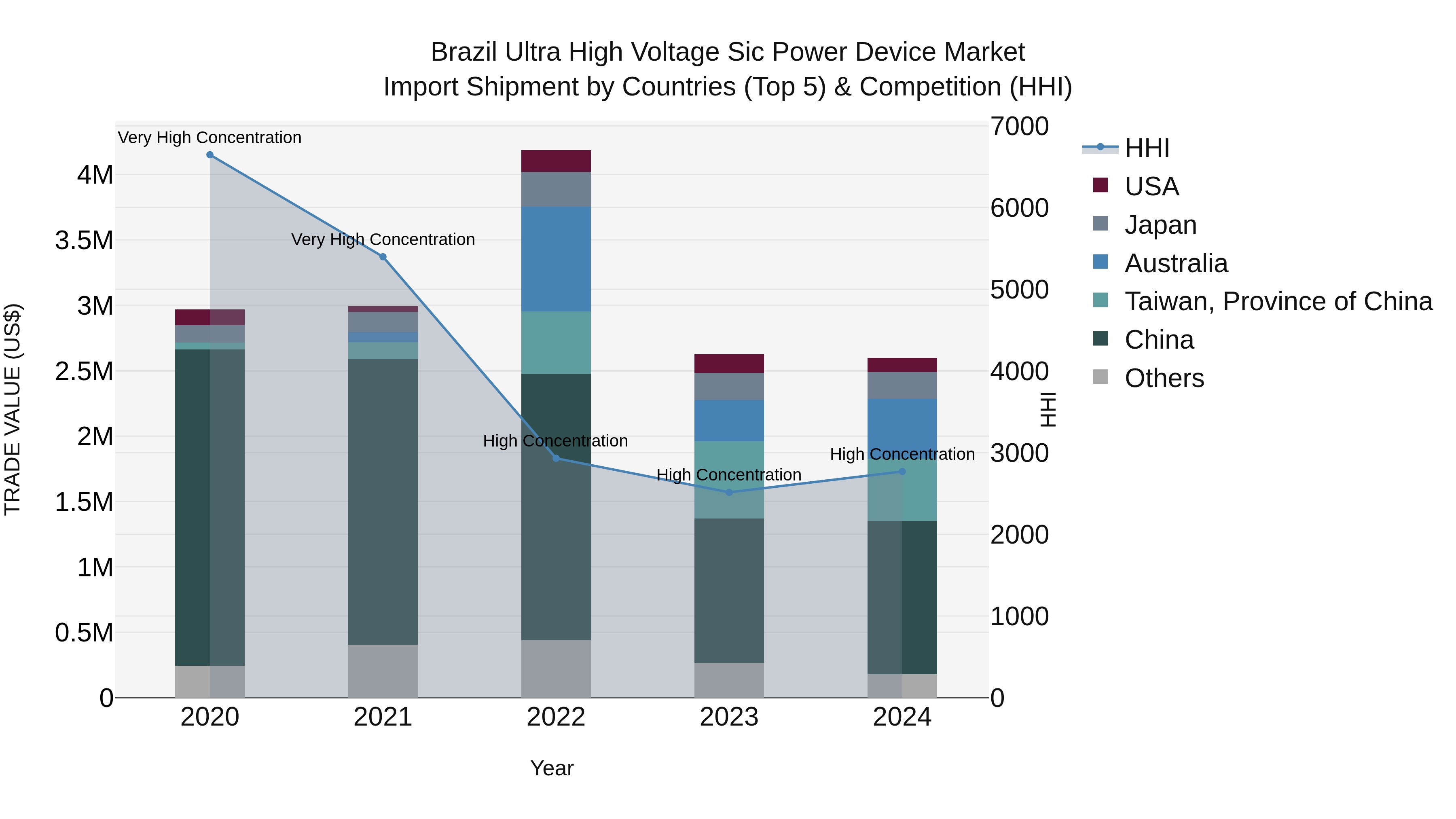 Brazil Ultra High Voltage Sic Power Device Market Top 5 Importing Countries and Market Competition (HHI) Analysis