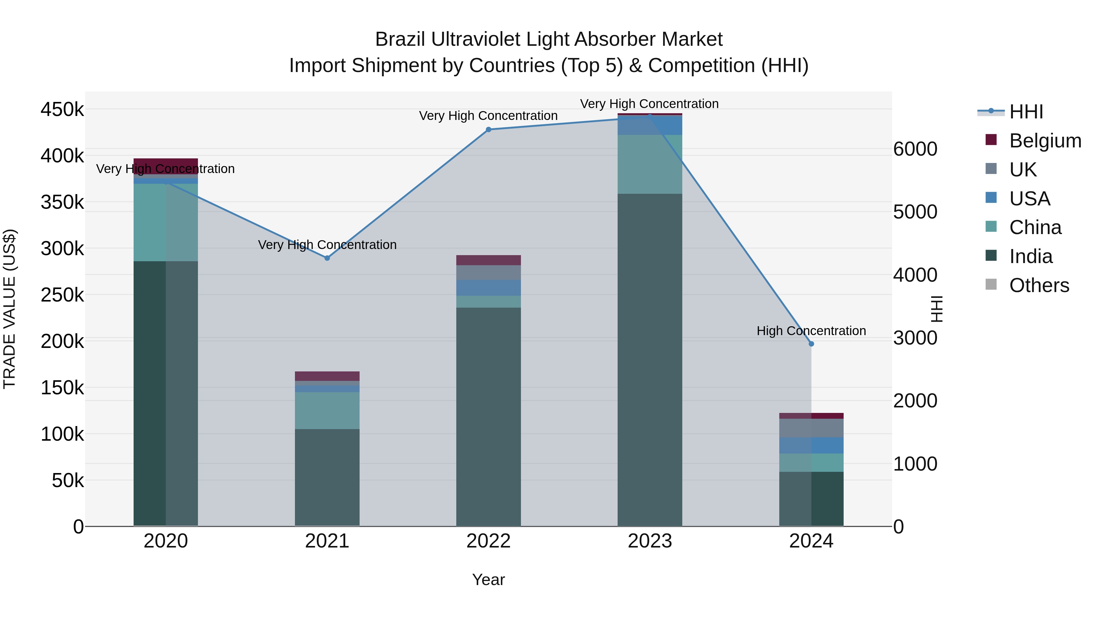 Brazil Ultraviolet Light Absorber Market Top 5 Importing Countries and Market Competition (HHI) Analysis