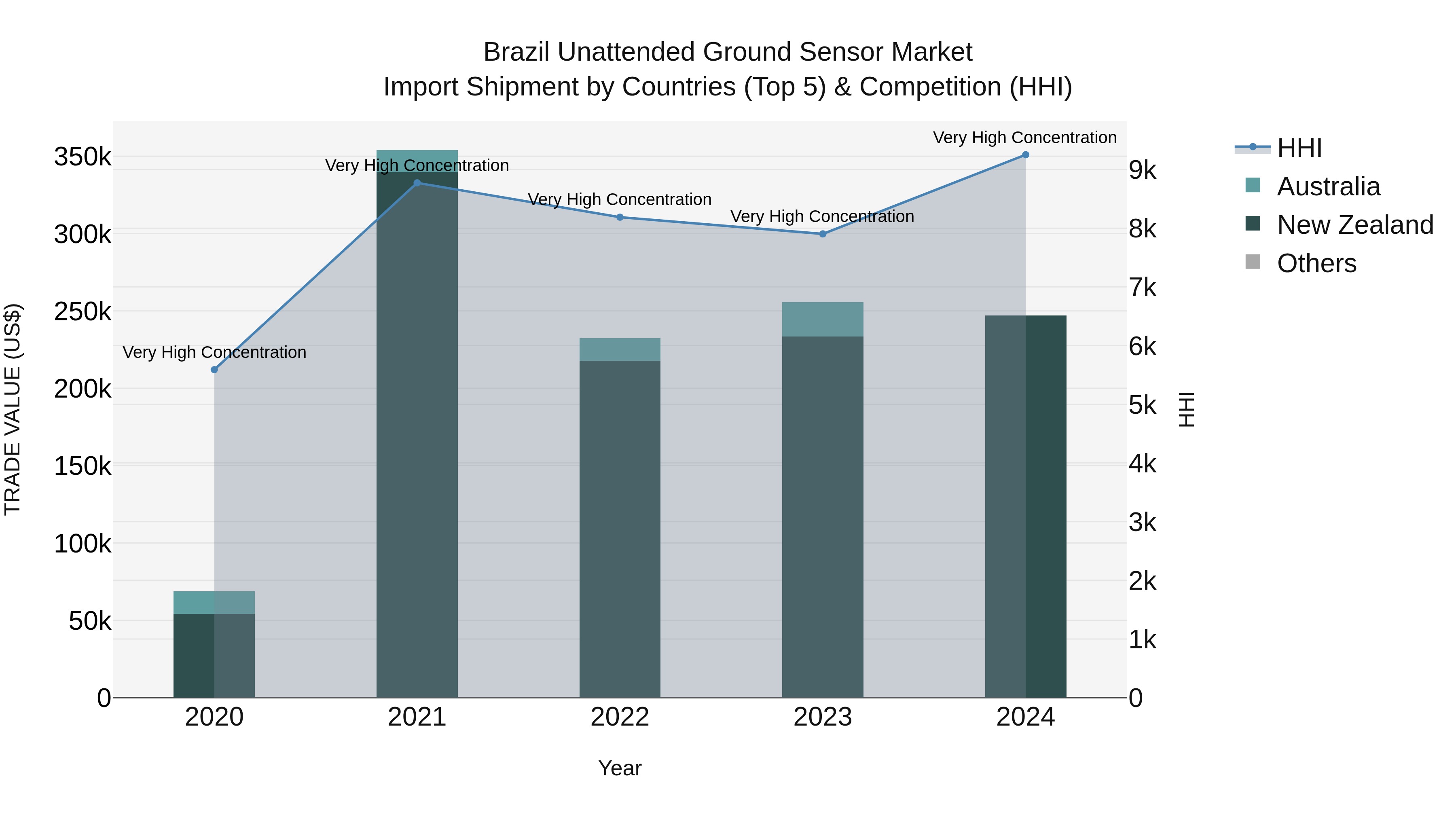 Brazil Unattended Ground Sensor Market Top 5 Importing Countries and Market Competition (HHI) Analysis