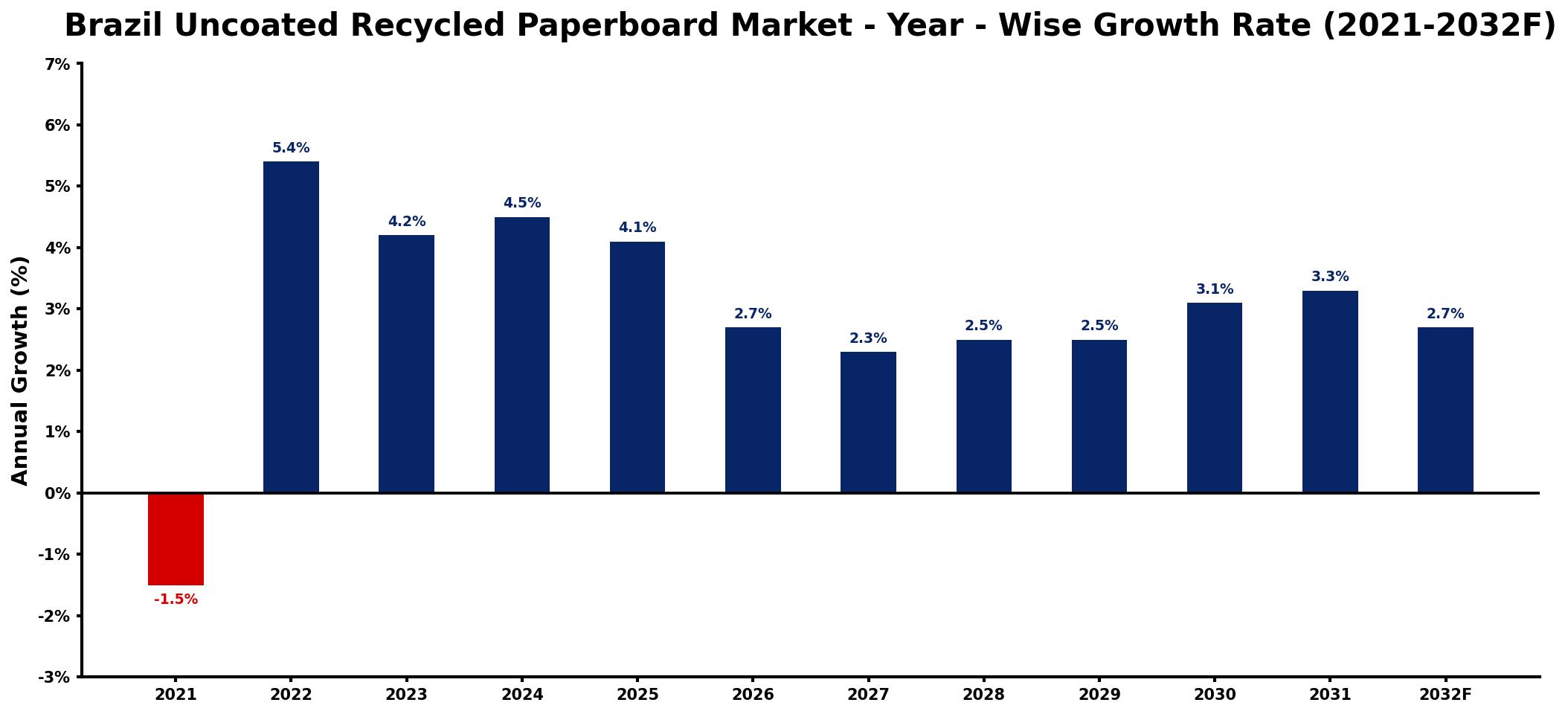 Brazil Uncoated Recycled Paperboard Market Year-wise Growth Rate and Key Drivers
