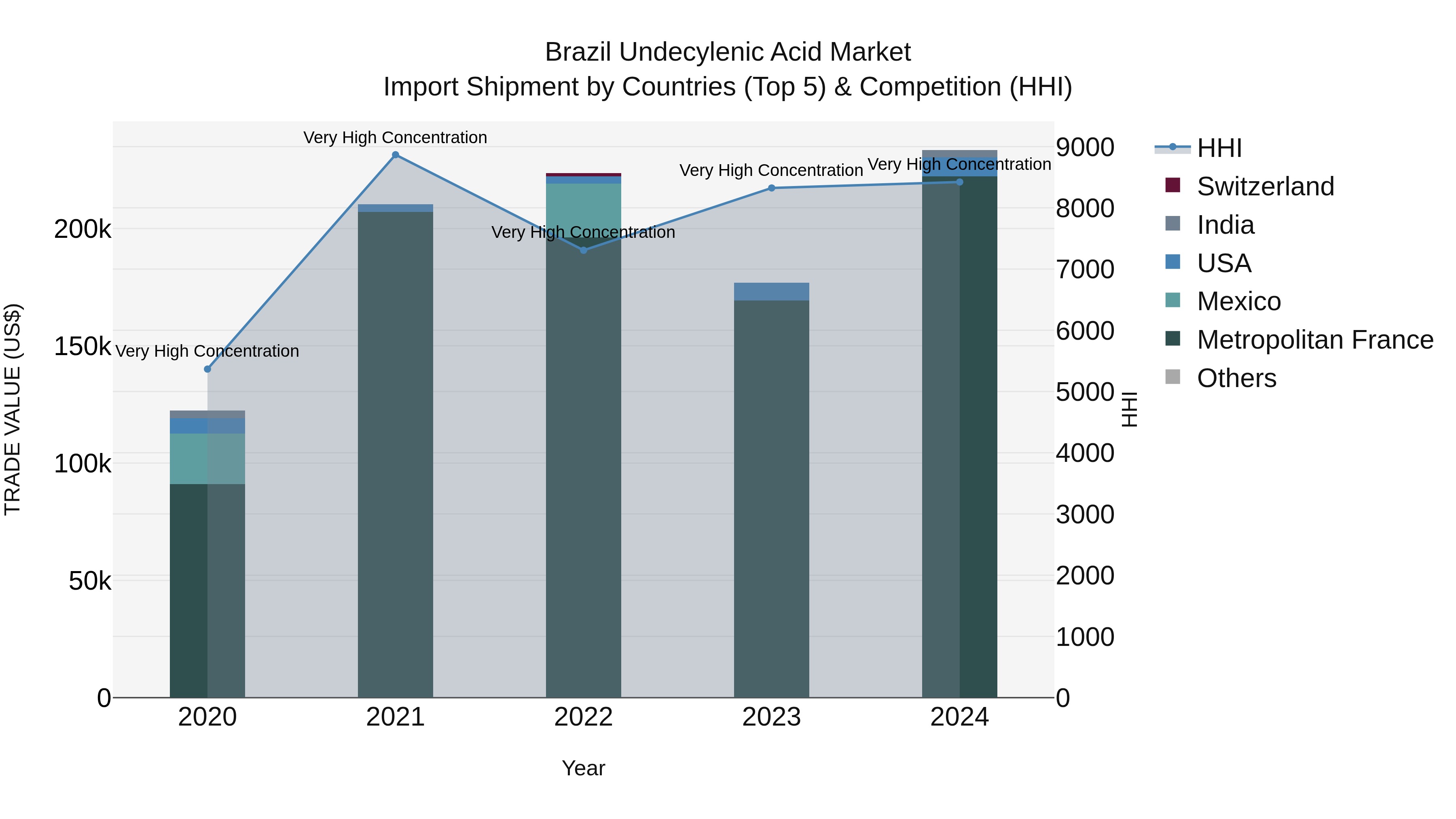 Brazil Undecylenic Acid Market Top 5 Importing Countries and Market Competition (HHI) Analysis