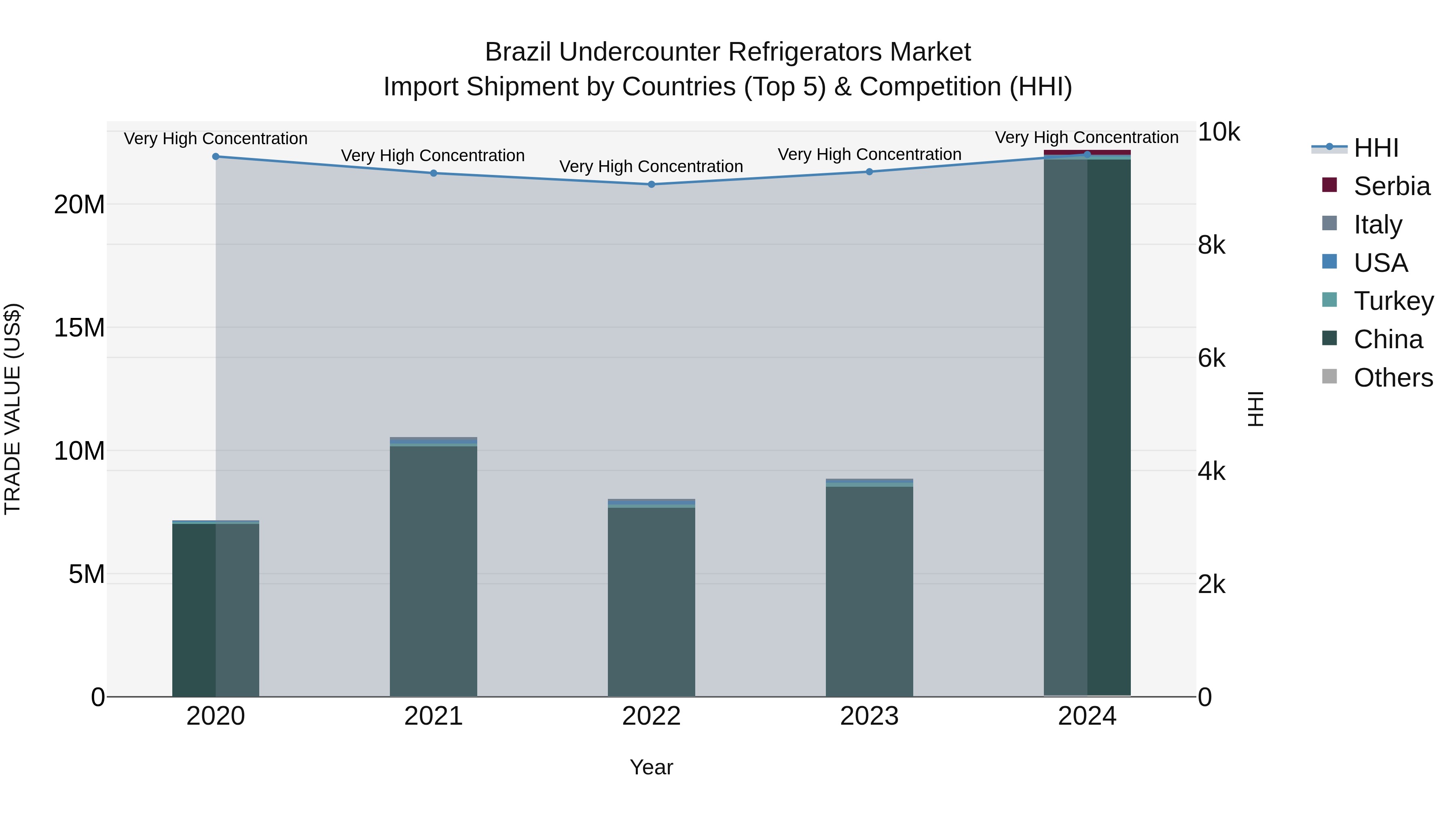 Brazil Undercounter Refrigerators Market Top 5 Importing Countries and Market Competition (HHI) Analysis
