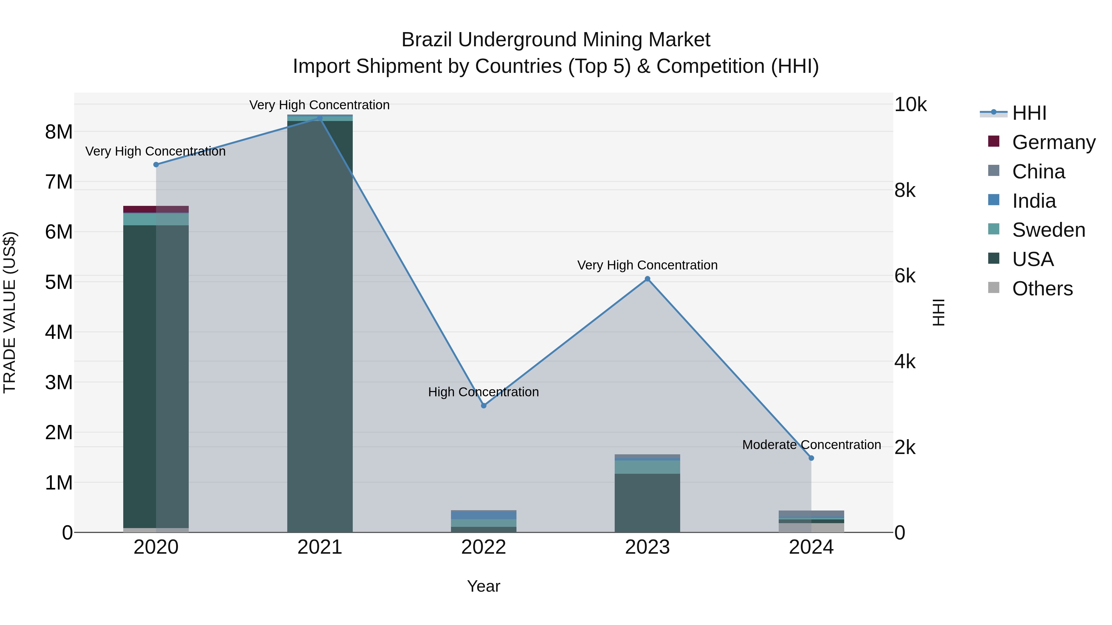 Brazil Underground Mining Market Top 5 Importing Countries and Market Competition (HHI) Analysis