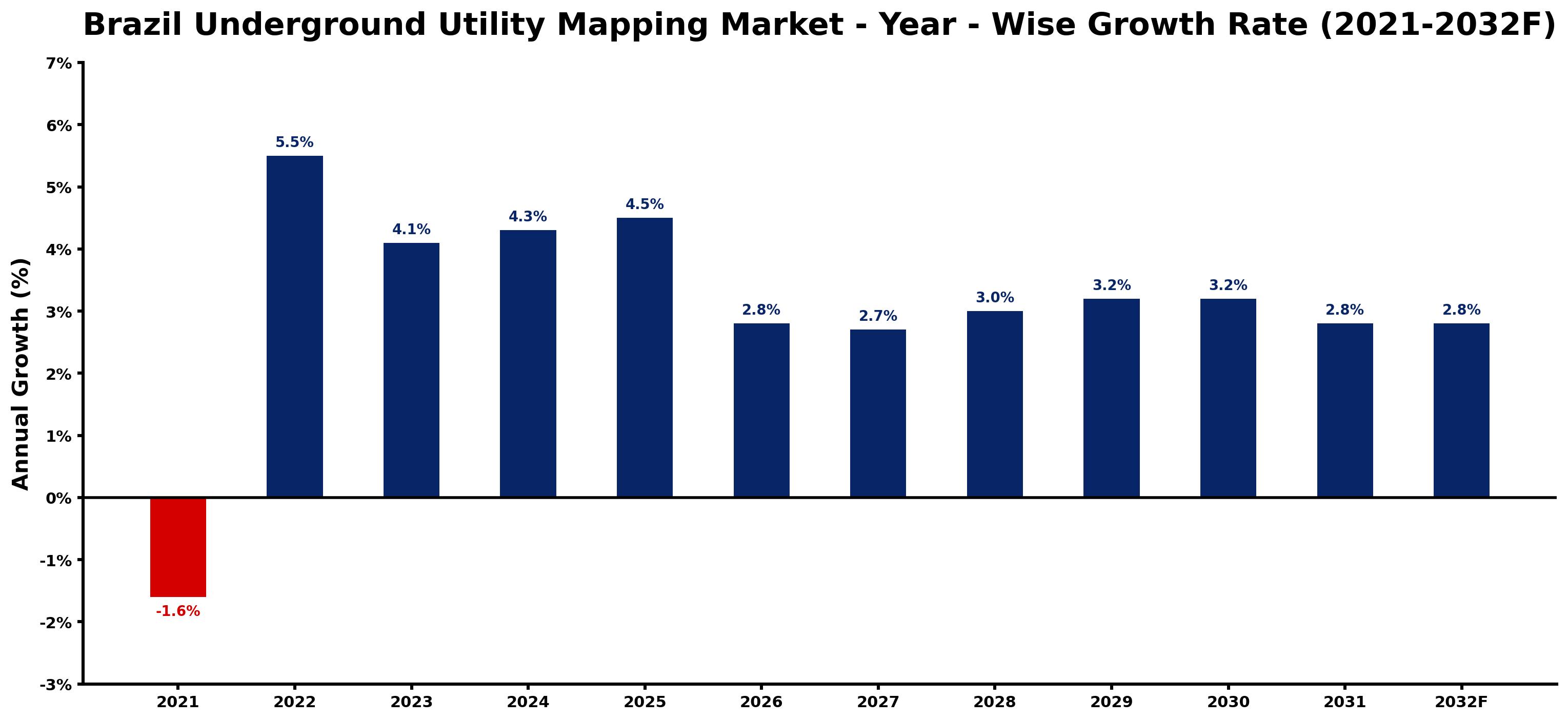 Brazil Underground Utility Mapping Market Year-wise Growth Rate and Key Drivers